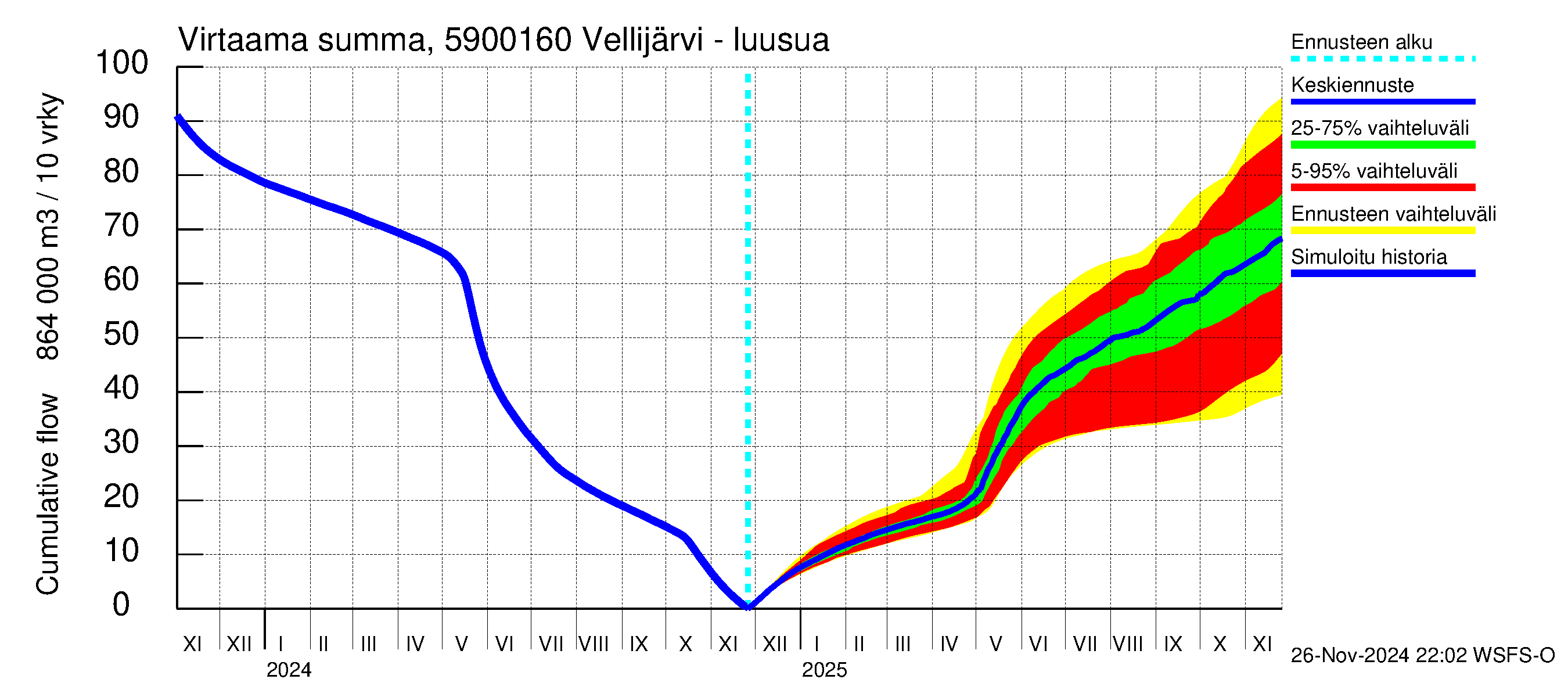 Oulujoen vesistöalue - Vellijärvi -luusua: Virtaama / juoksutus - summa