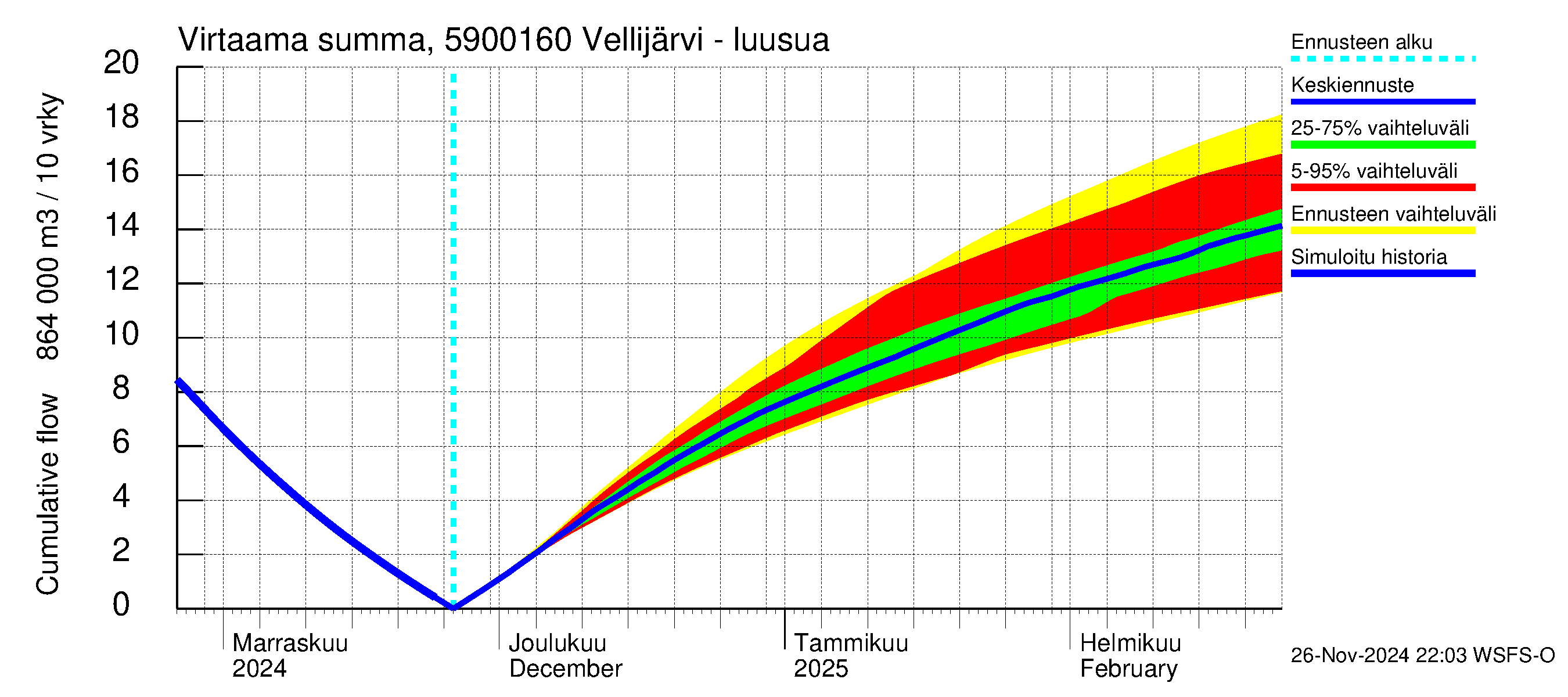 Oulujoen vesistöalue - Vellijärvi -luusua: Virtaama / juoksutus - summa