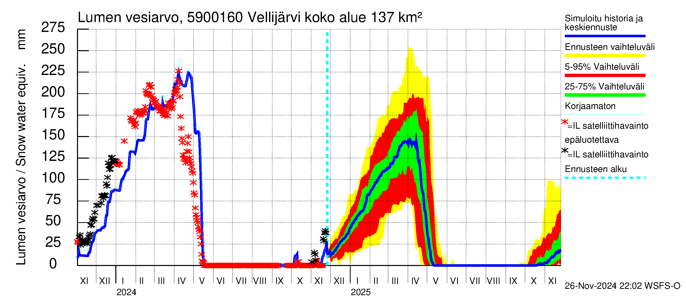 Oulujoen vesistöalue - Vellijärvi -luusua: Lumen vesiarvo