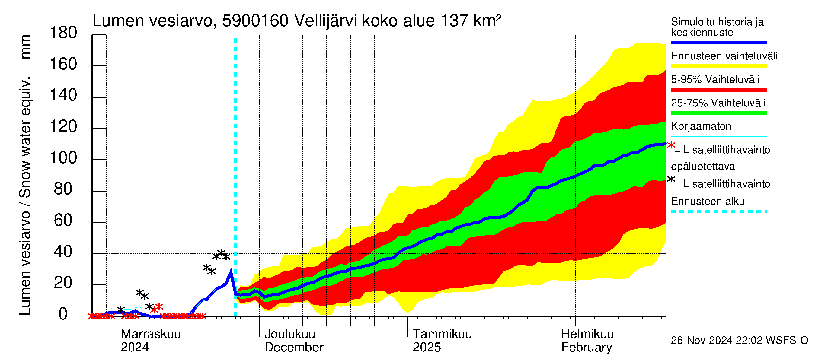 Oulujoen vesistöalue - Vellijärvi -luusua: Lumen vesiarvo