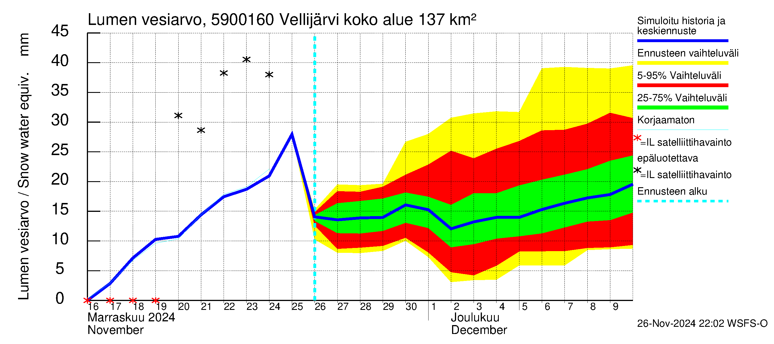 Oulujoen vesistöalue - Vellijärvi -luusua: Lumen vesiarvo