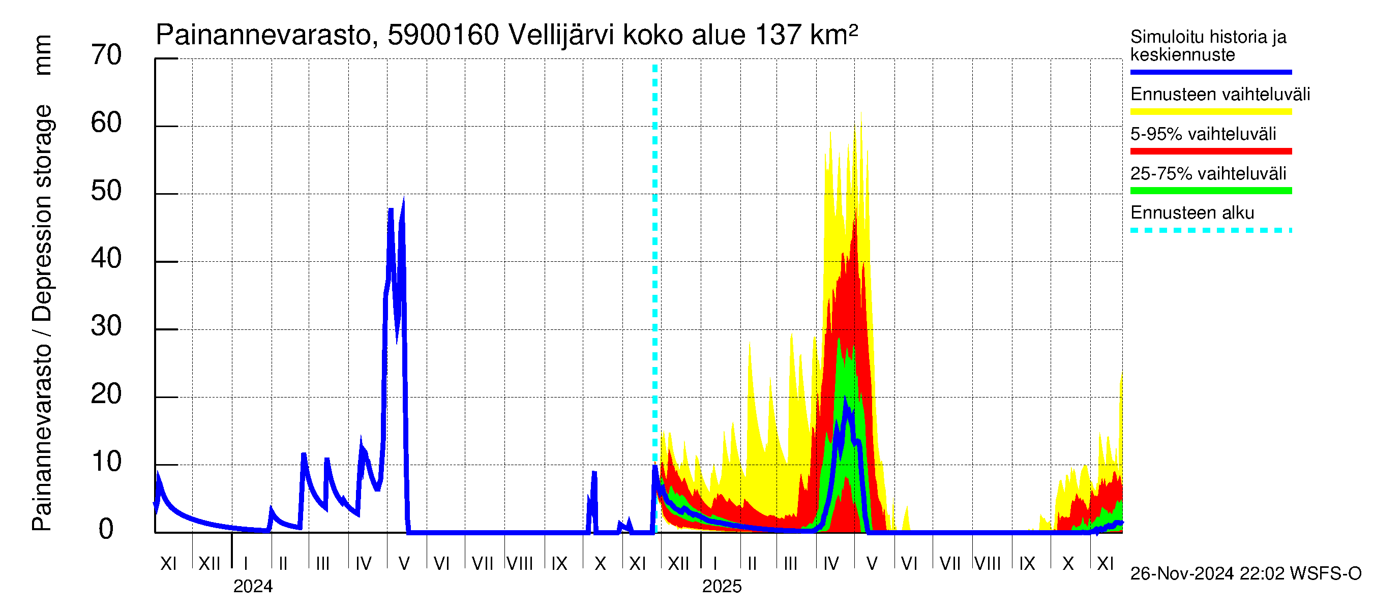 Oulujoen vesistöalue - Vellijärvi -luusua: Painannevarasto