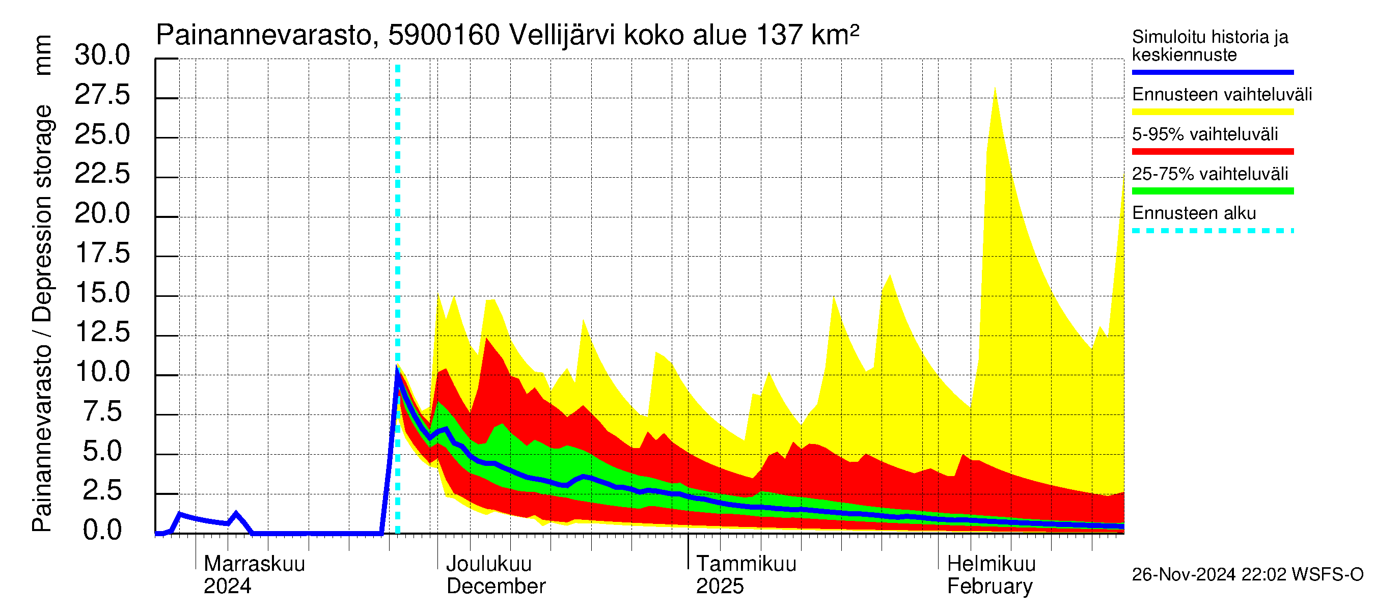 Oulujoen vesistöalue - Vellijärvi -luusua: Painannevarasto