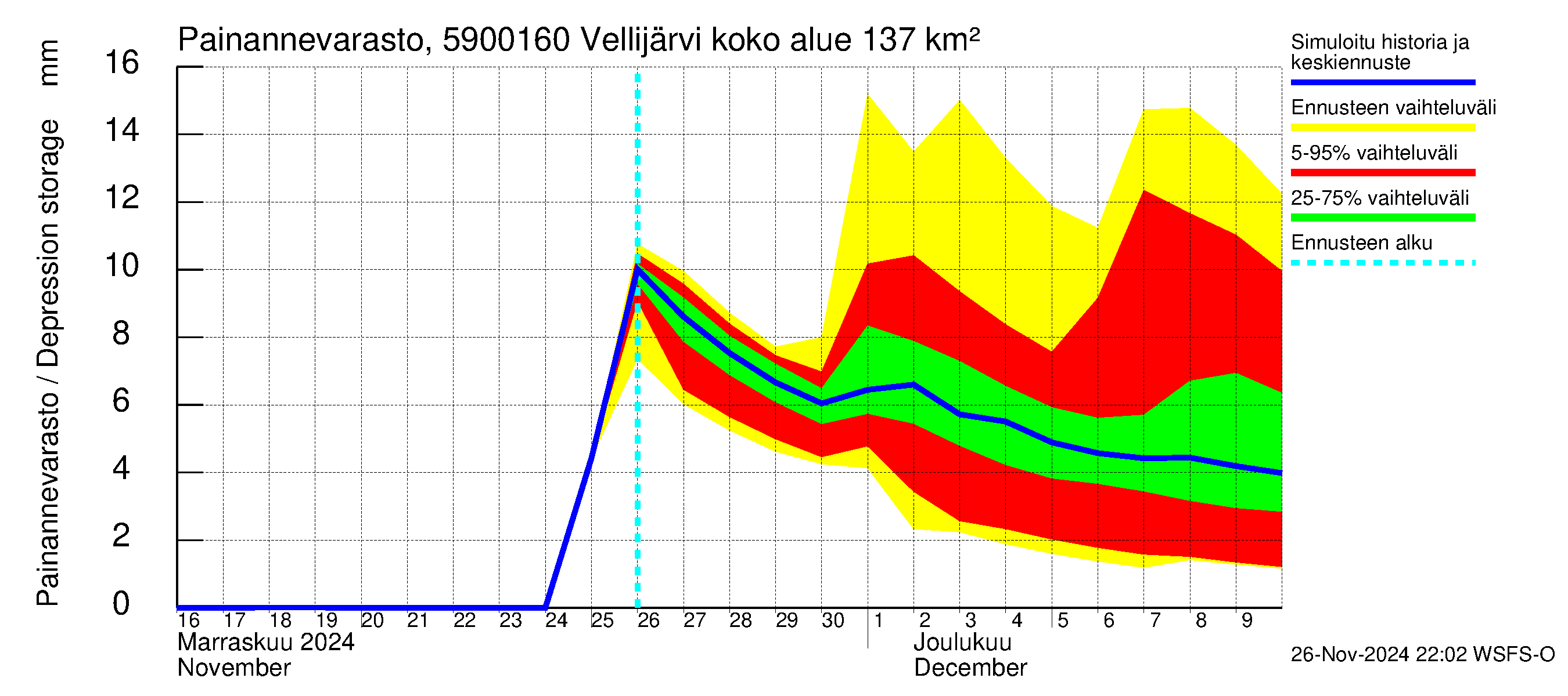 Oulujoen vesistöalue - Vellijärvi -luusua: Painannevarasto