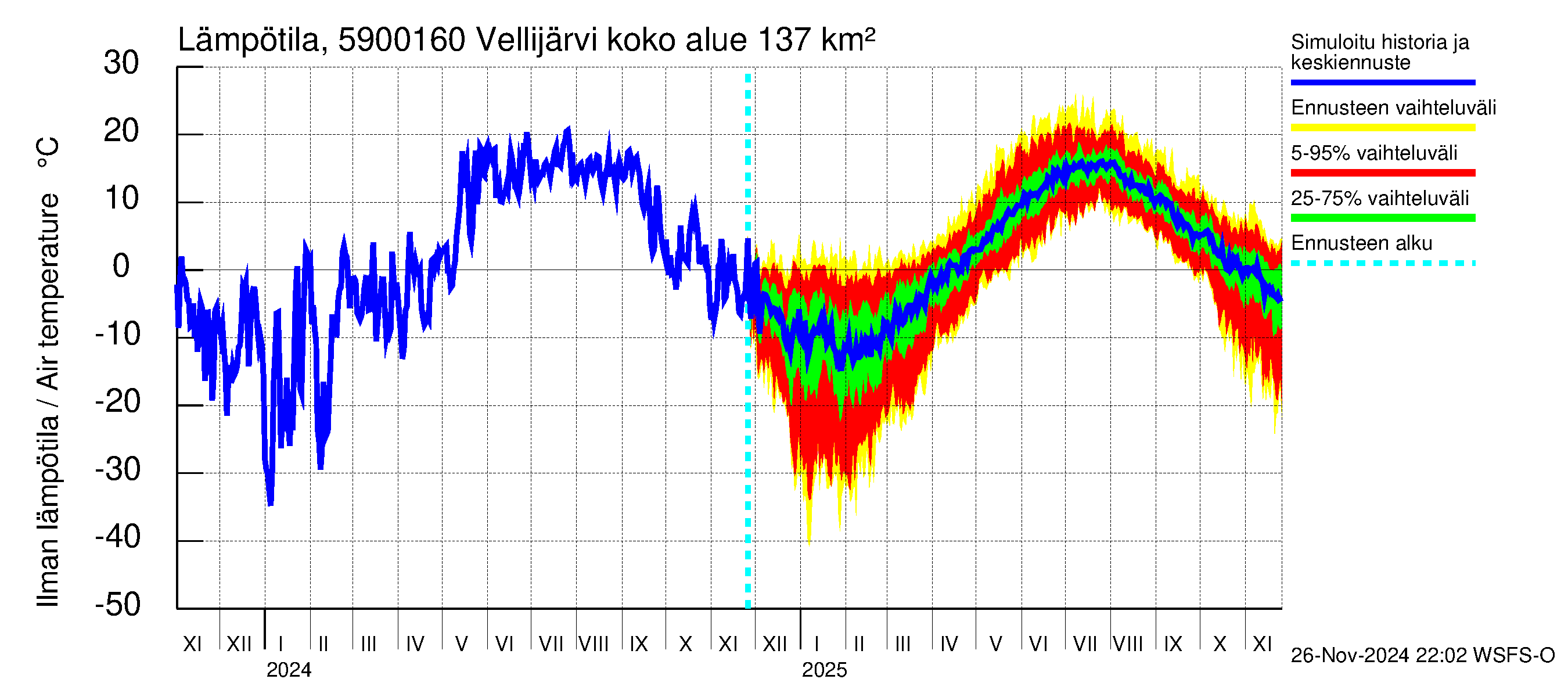 Oulujoen vesistöalue - Vellijärvi -luusua: Ilman lämpötila