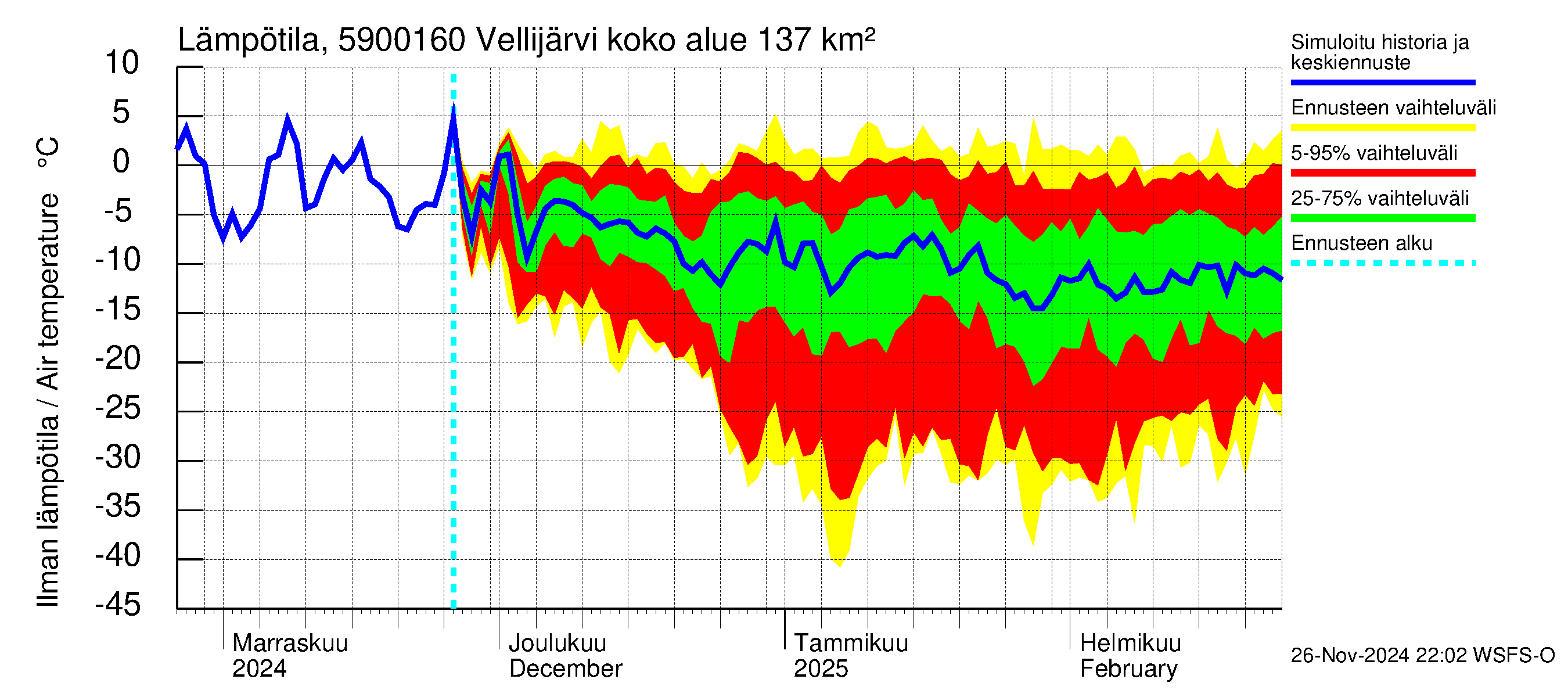 Oulujoen vesistöalue - Vellijärvi -luusua: Ilman lämpötila