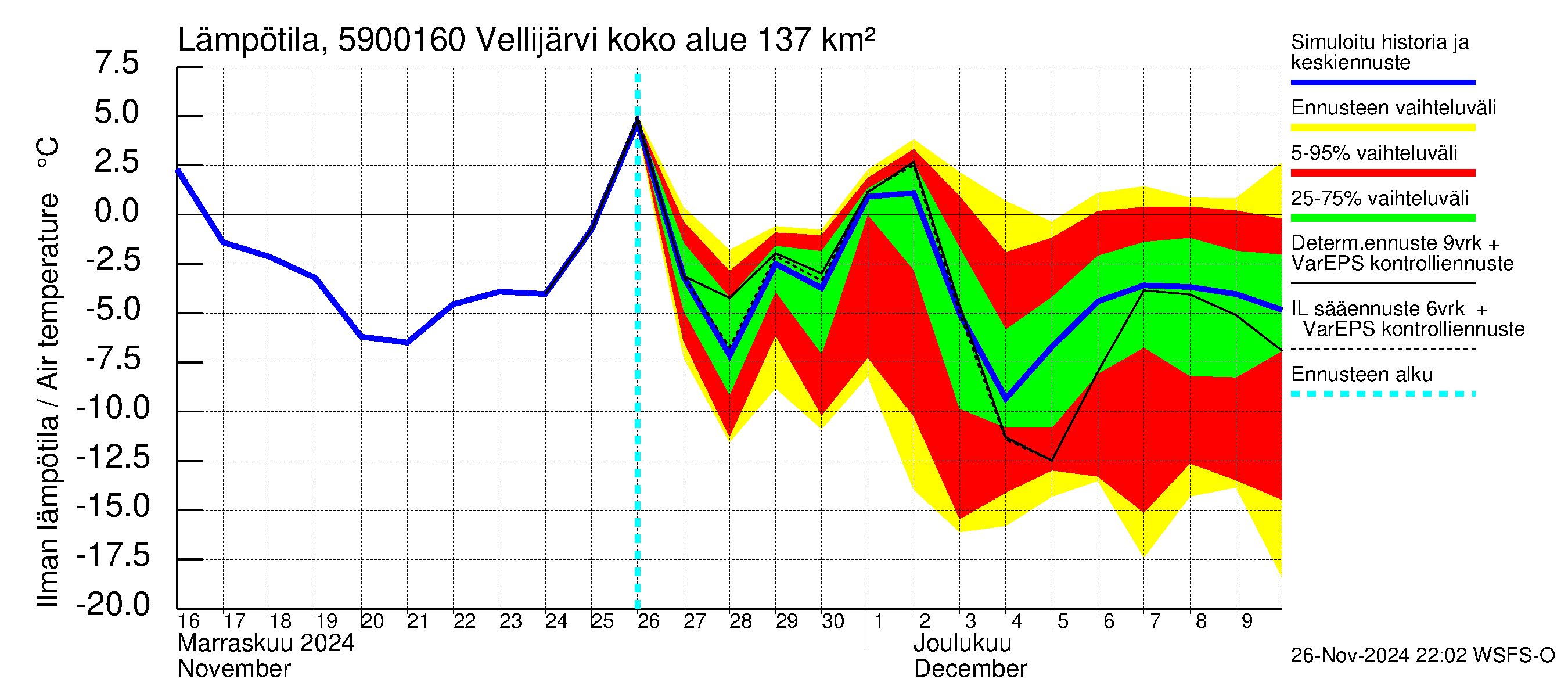 Oulujoen vesistöalue - Vellijärvi -luusua: Ilman lämpötila