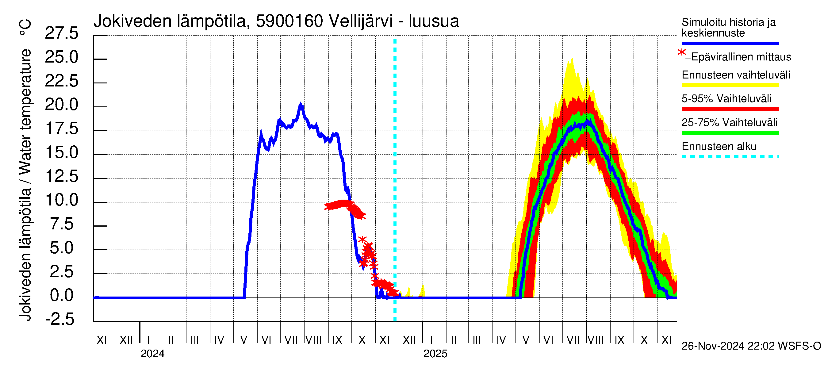 Oulujoen vesistöalue - Vellijärvi -luusua: Jokiveden lämpötila