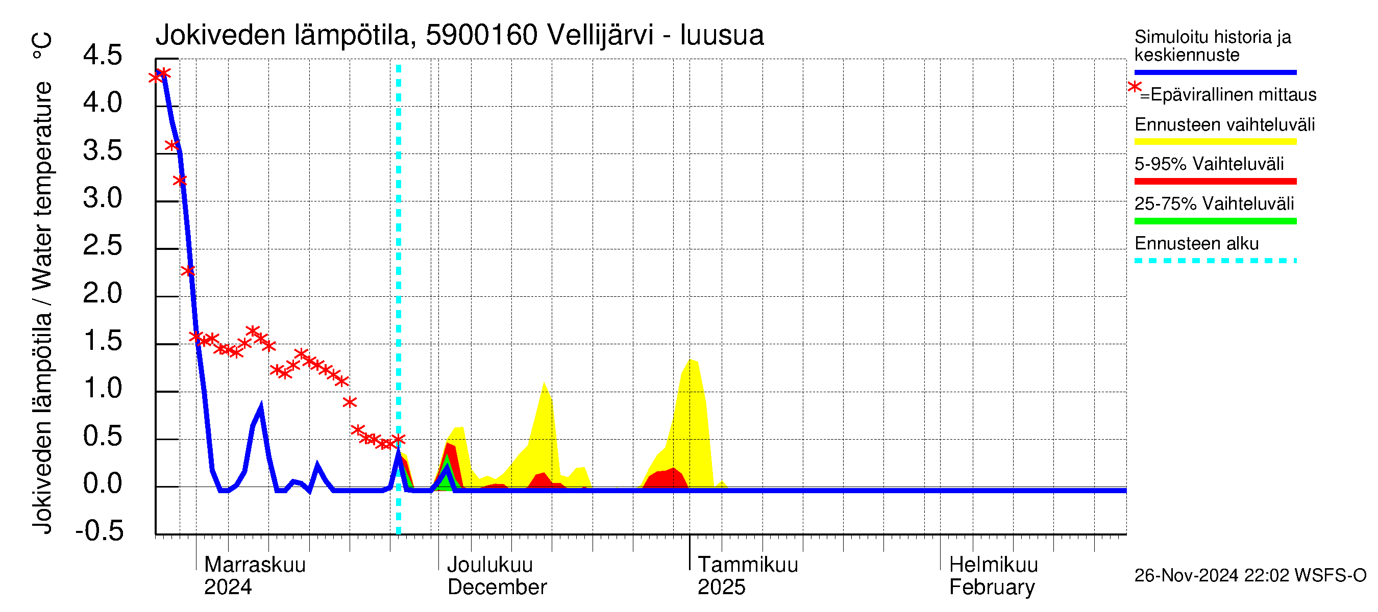 Oulujoen vesistöalue - Vellijärvi -luusua: Jokiveden lämpötila