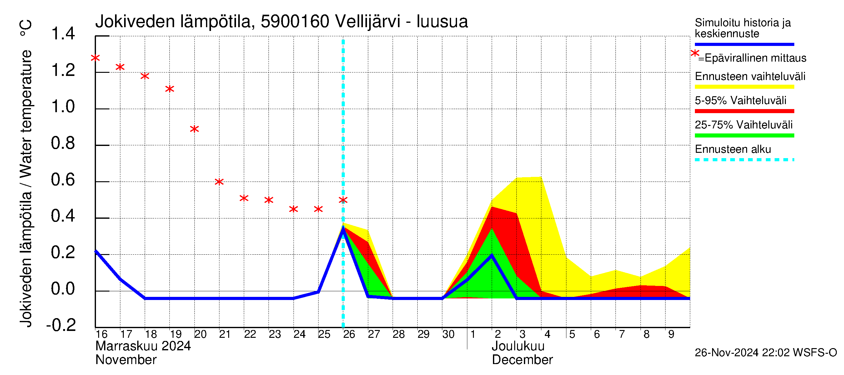 Oulujoen vesistöalue - Vellijärvi -luusua: Jokiveden lämpötila