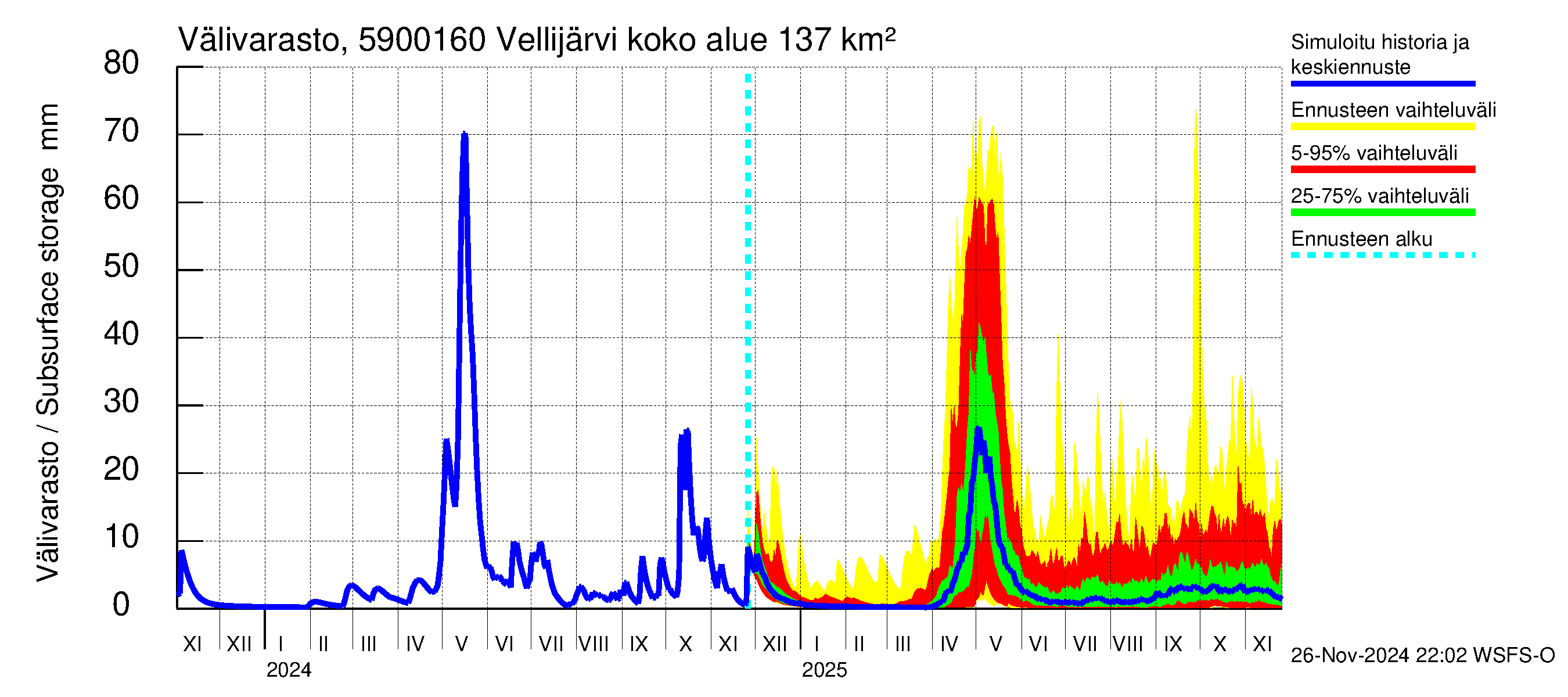 Oulujoen vesistöalue - Vellijärvi -luusua: Välivarasto