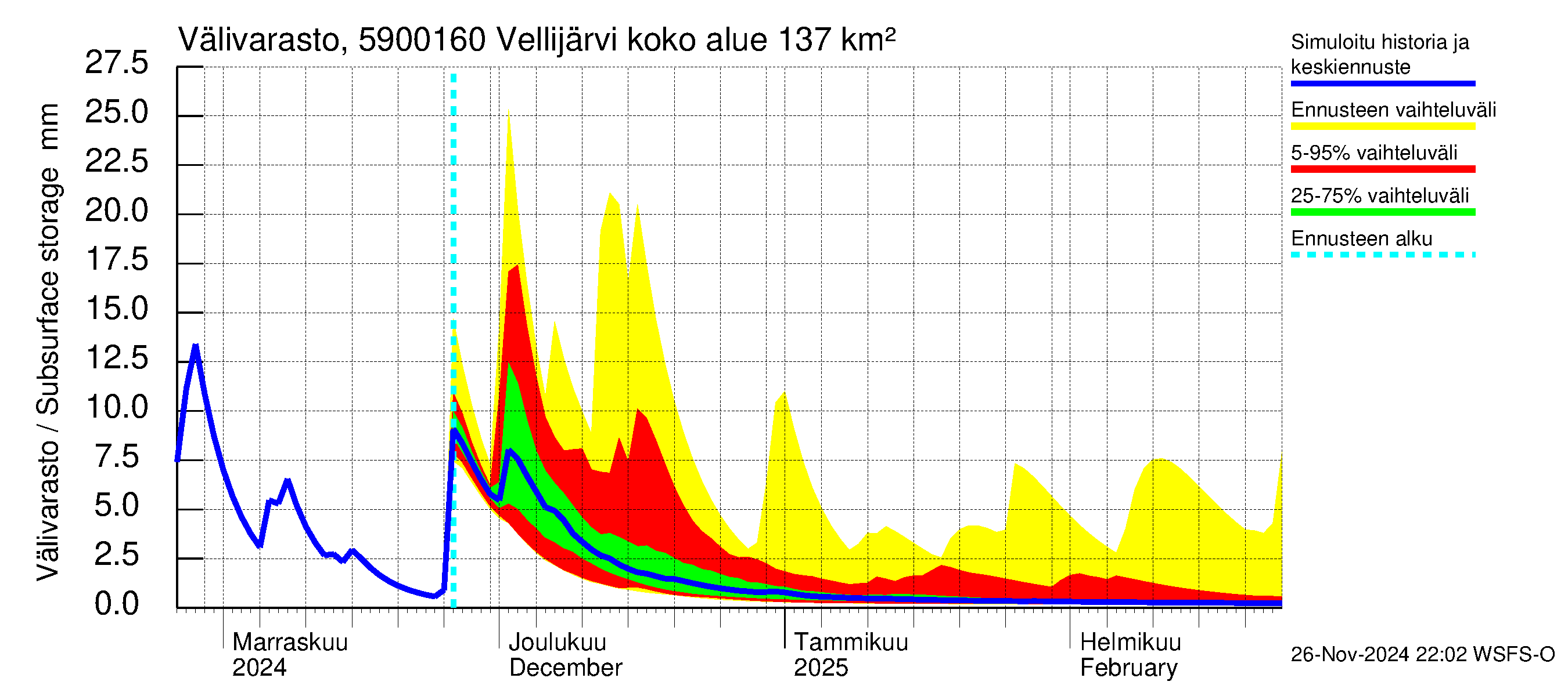 Oulujoen vesistöalue - Vellijärvi -luusua: Välivarasto