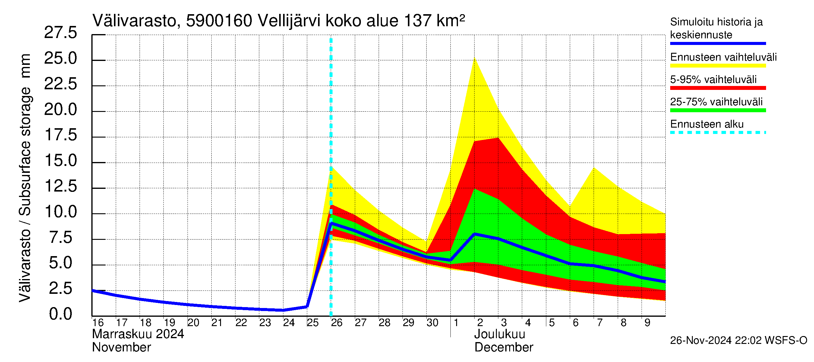 Oulujoen vesistöalue - Vellijärvi -luusua: Välivarasto