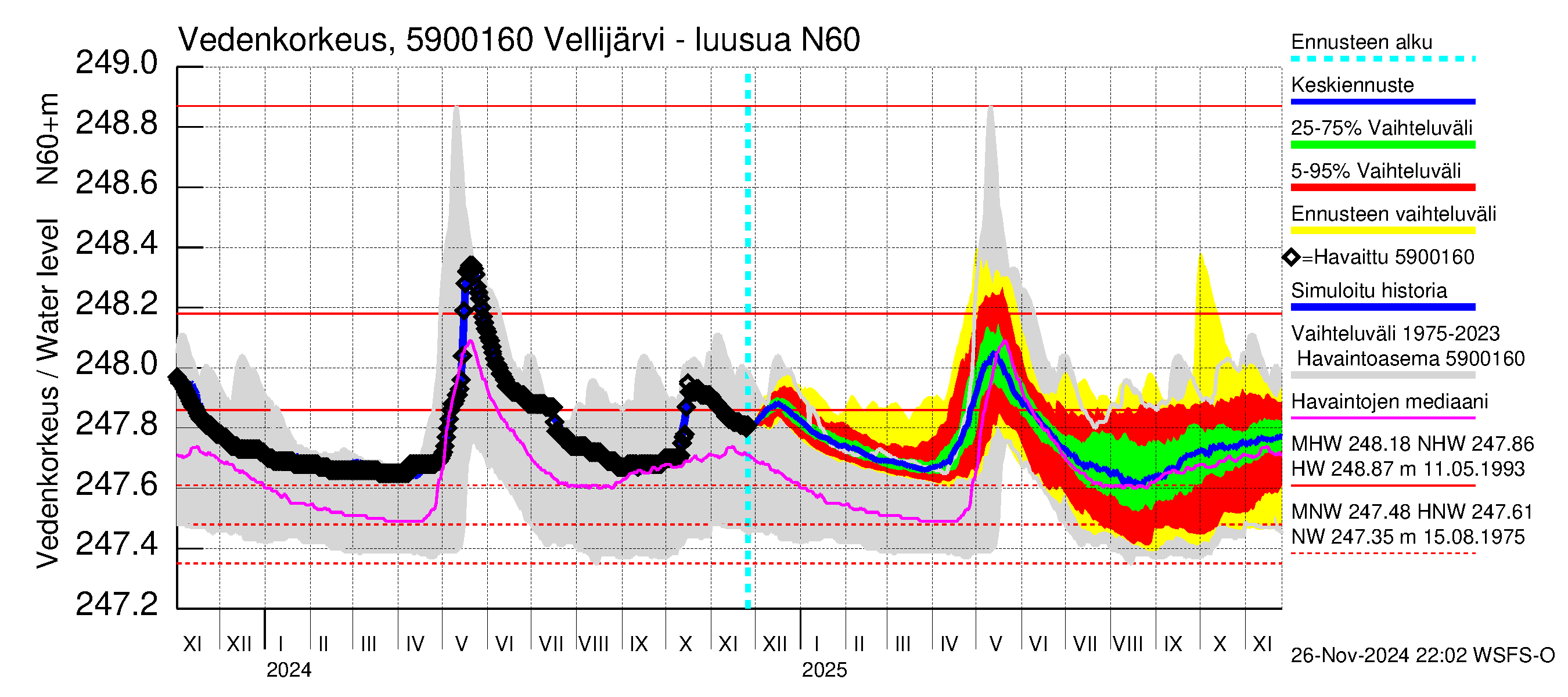 Oulujoen vesistöalue - Vellijärvi -luusua: Vedenkorkeus - jakaumaennuste