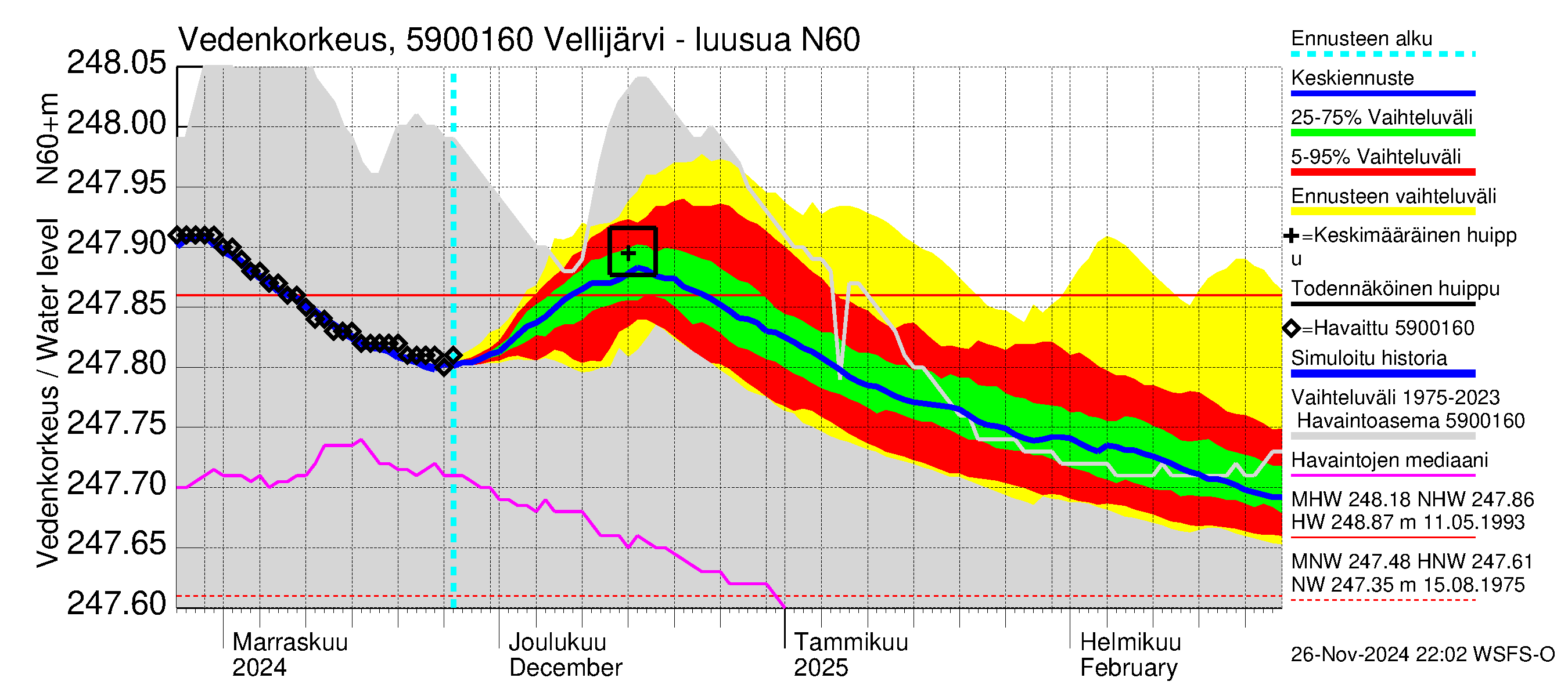 Oulujoen vesistöalue - Vellijärvi -luusua: Vedenkorkeus - jakaumaennuste