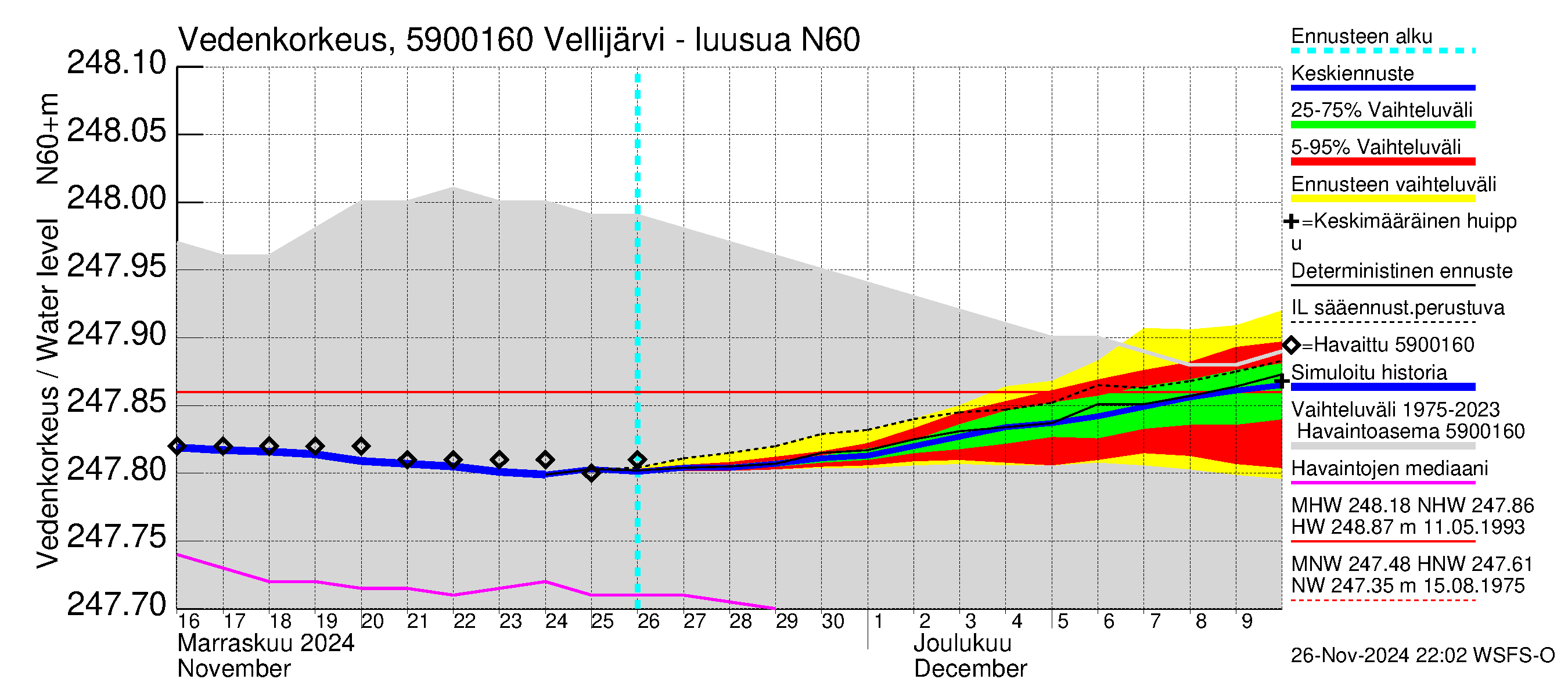 Oulujoen vesistöalue - Vellijärvi -luusua: Vedenkorkeus - jakaumaennuste