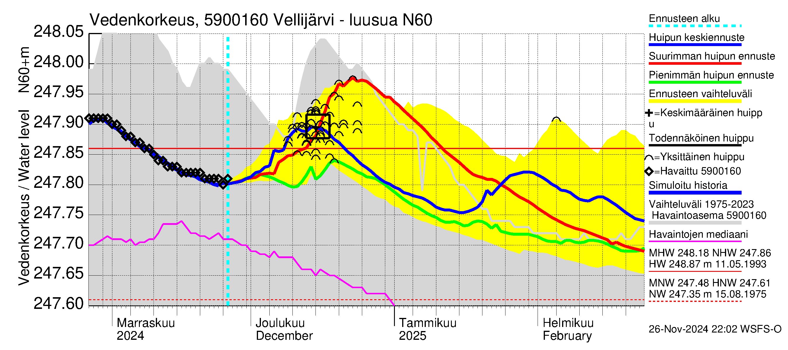 Oulujoen vesistöalue - Vellijärvi -luusua: Vedenkorkeus - huippujen keski- ja ääriennusteet