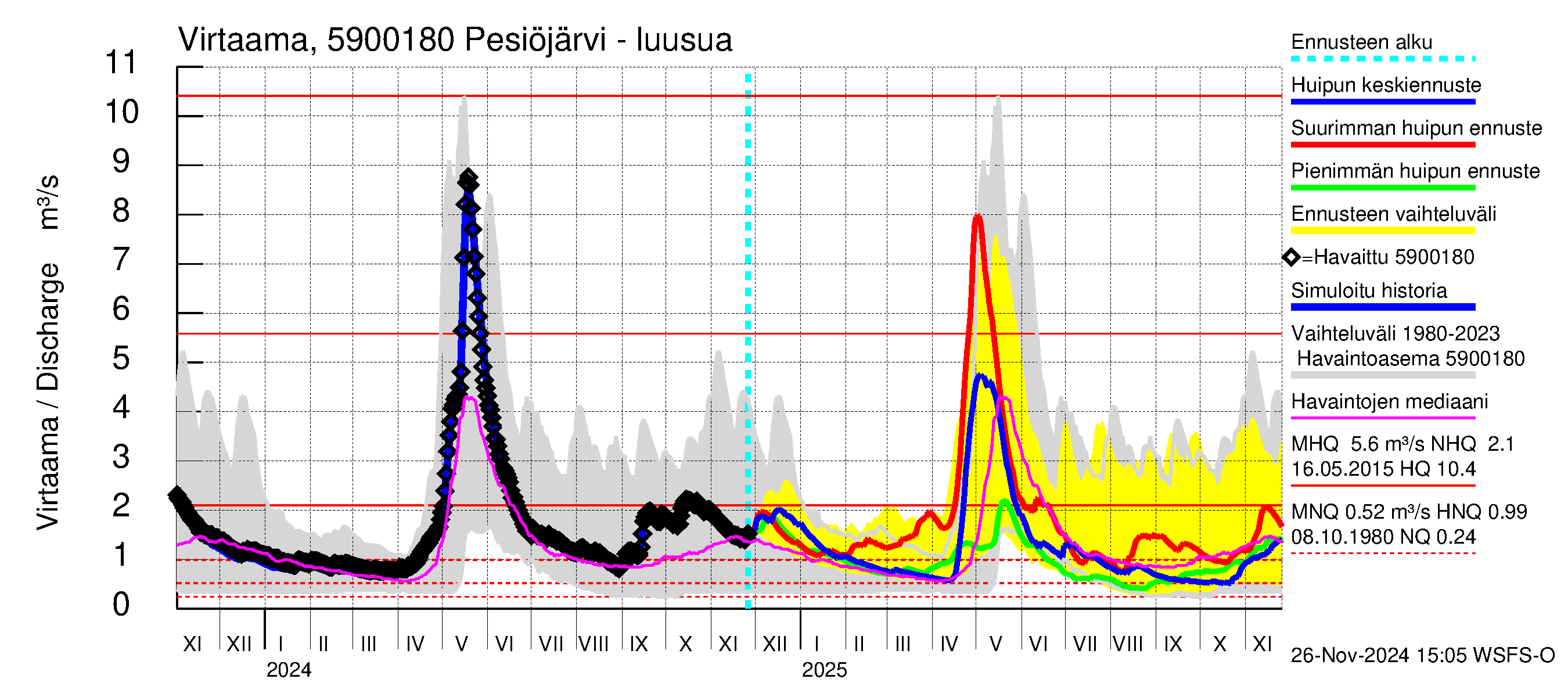 Oulujoen vesistöalue - Pesiöjärvi: Lähtövirtaama / juoksutus - huippujen keski- ja ääriennusteet