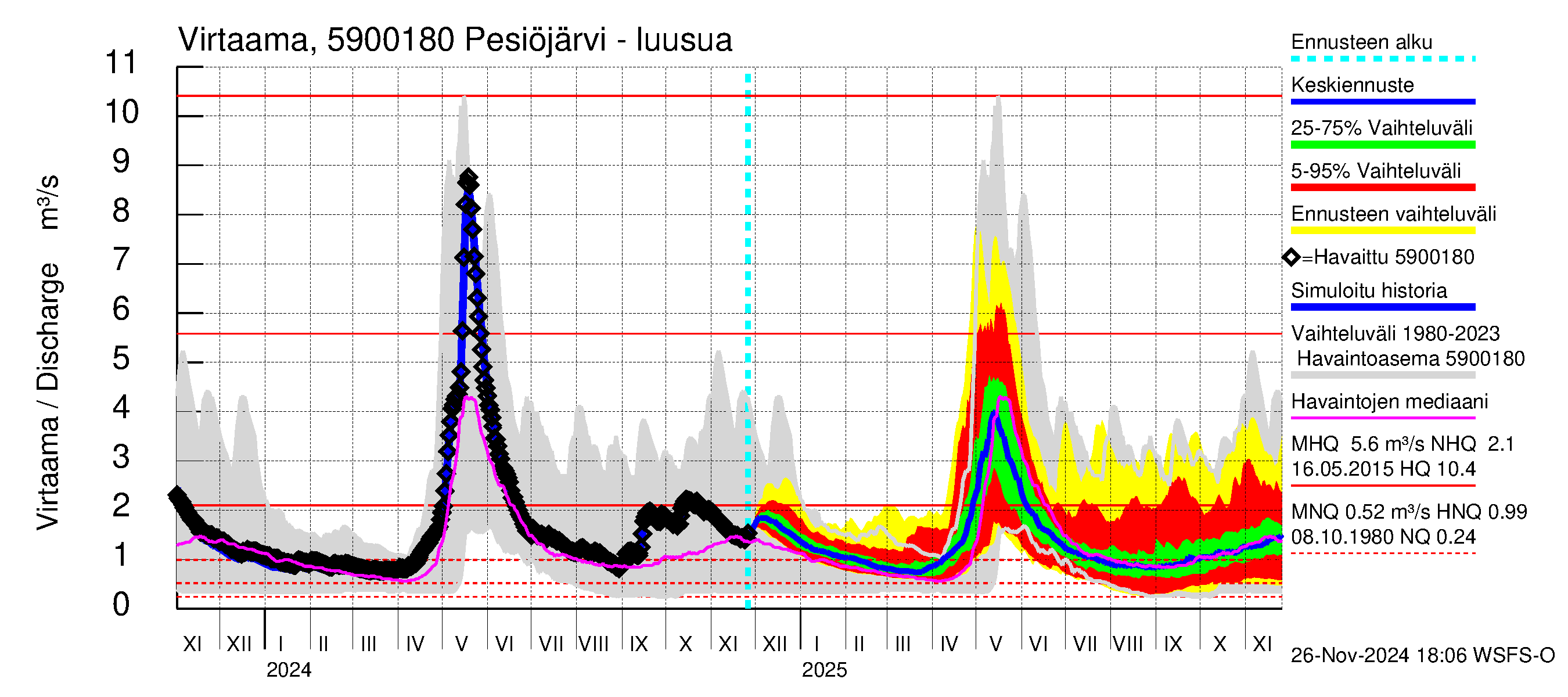 Oulujoen vesistöalue - Pesiöjärvi: Lähtövirtaama / juoksutus - jakaumaennuste