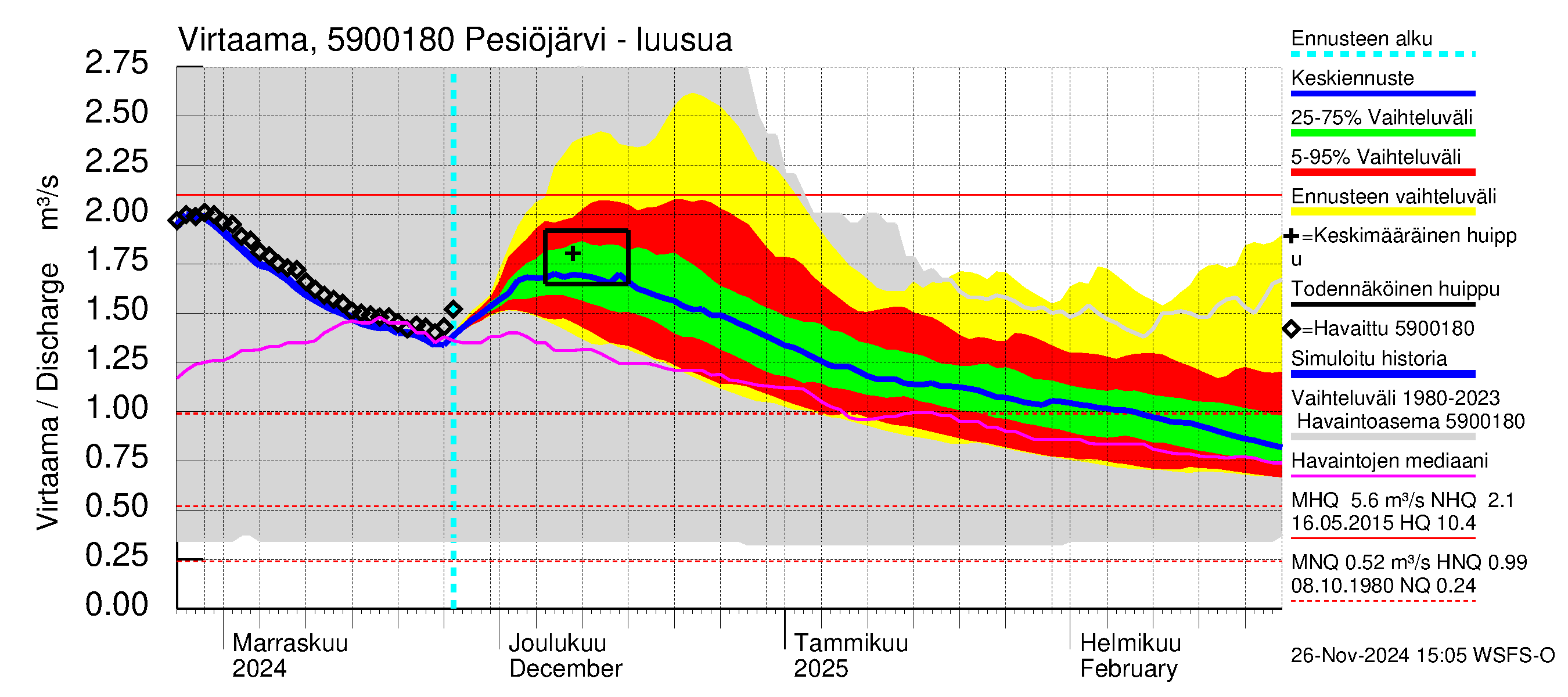 Oulujoen vesistöalue - Pesiöjärvi: Lähtövirtaama / juoksutus - jakaumaennuste