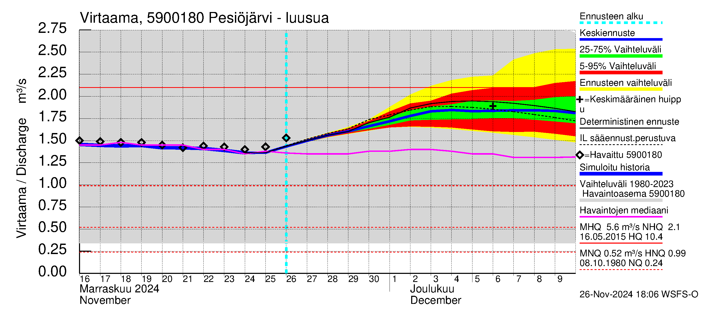 Oulujoen vesistöalue - Pesiöjärvi: Lähtövirtaama / juoksutus - jakaumaennuste