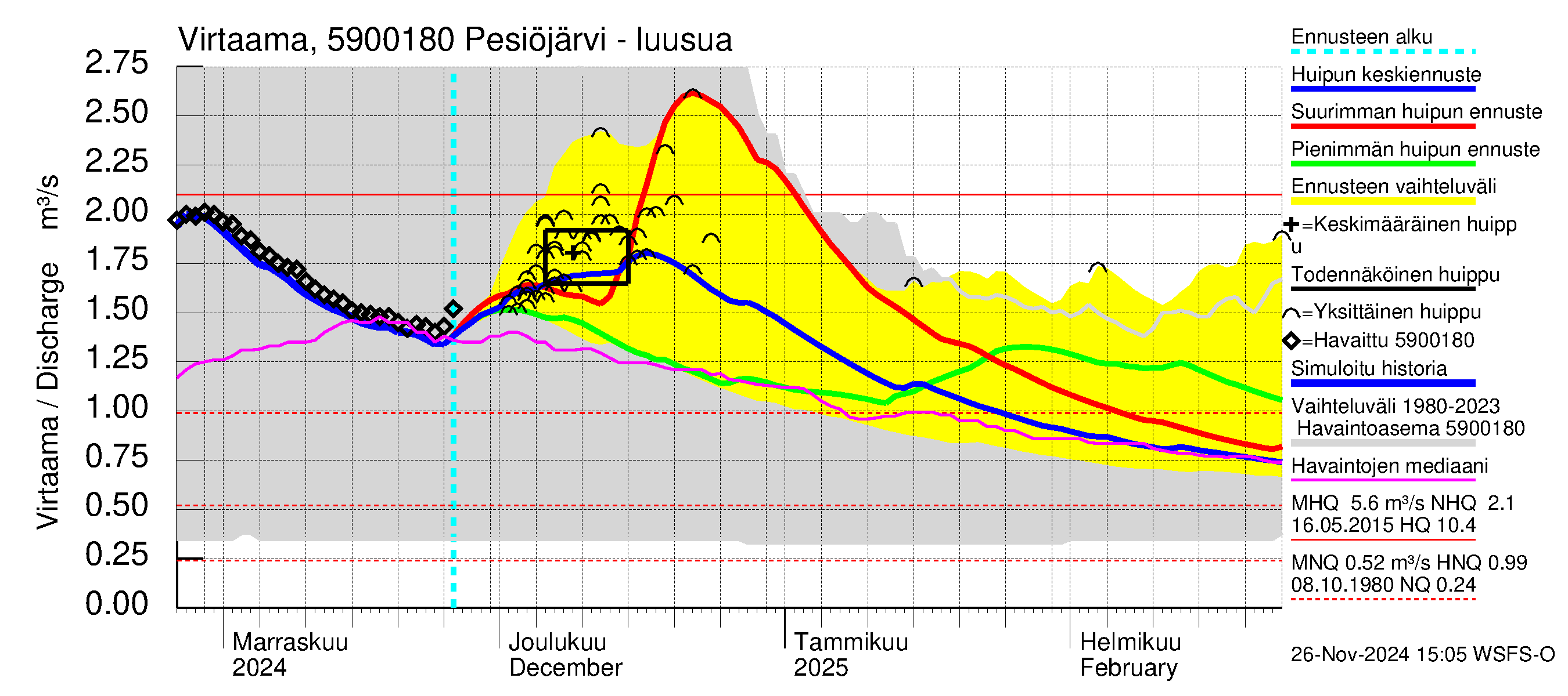 Oulujoen vesistöalue - Pesiöjärvi: Lähtövirtaama / juoksutus - huippujen keski- ja ääriennusteet