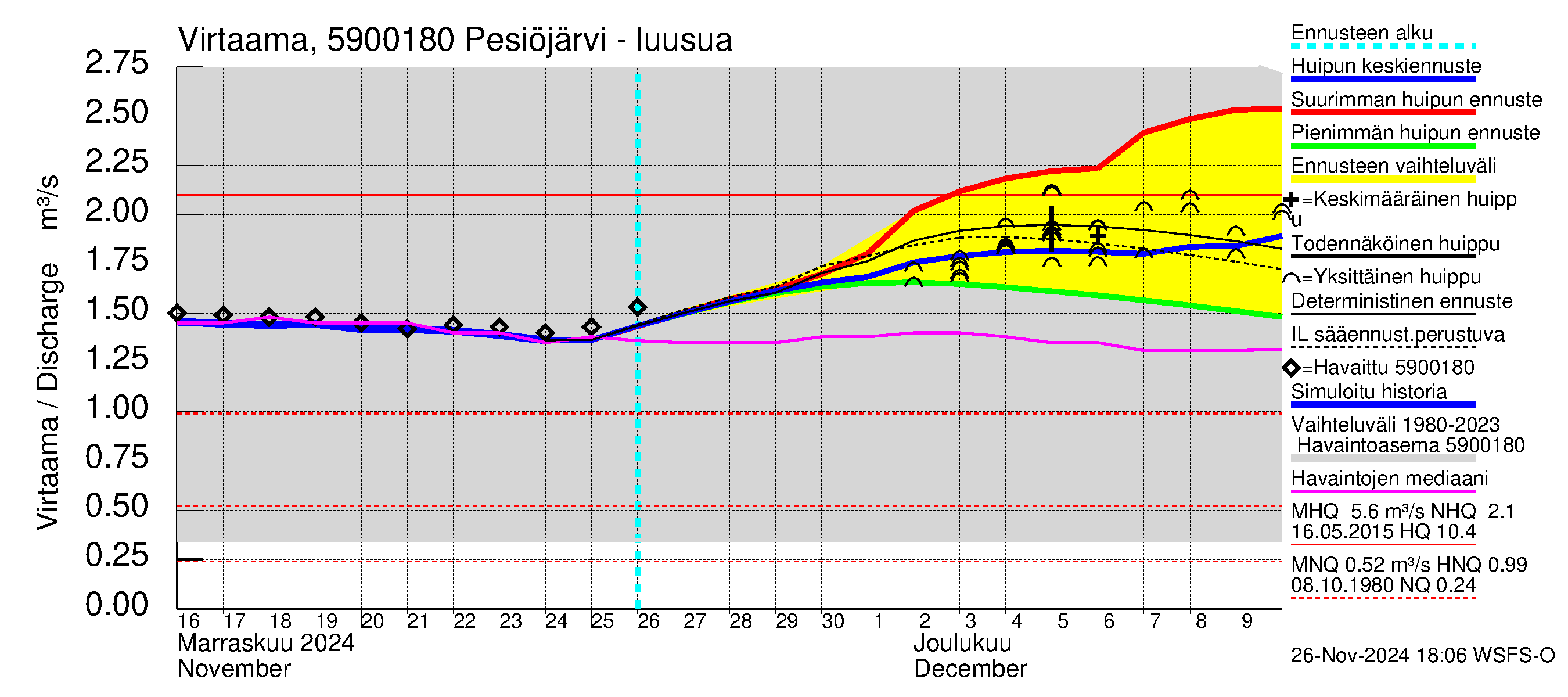 Oulujoen vesistöalue - Pesiöjärvi: Lähtövirtaama / juoksutus - huippujen keski- ja ääriennusteet