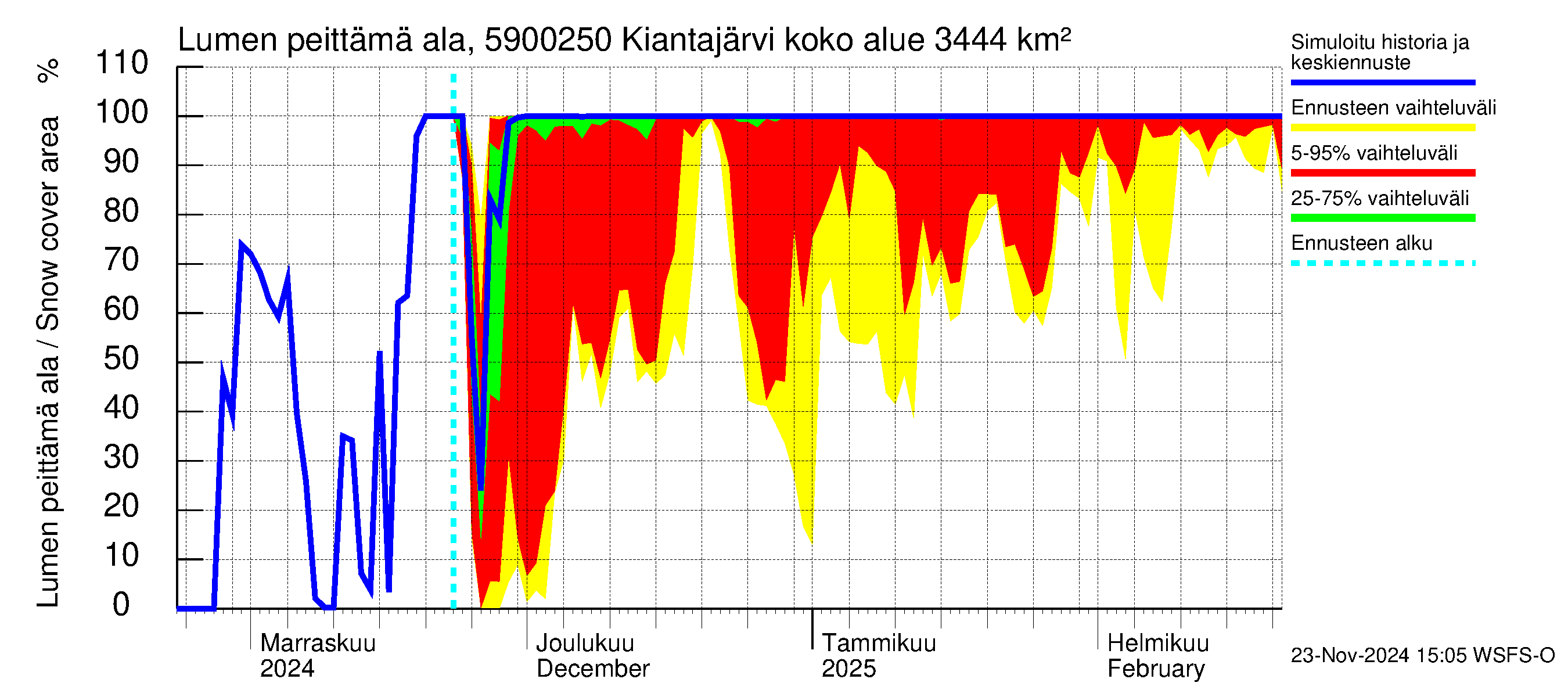 Oulujoen vesistöalue - Kiantajärvi Ämmäkoski: Lumen peittämä ala