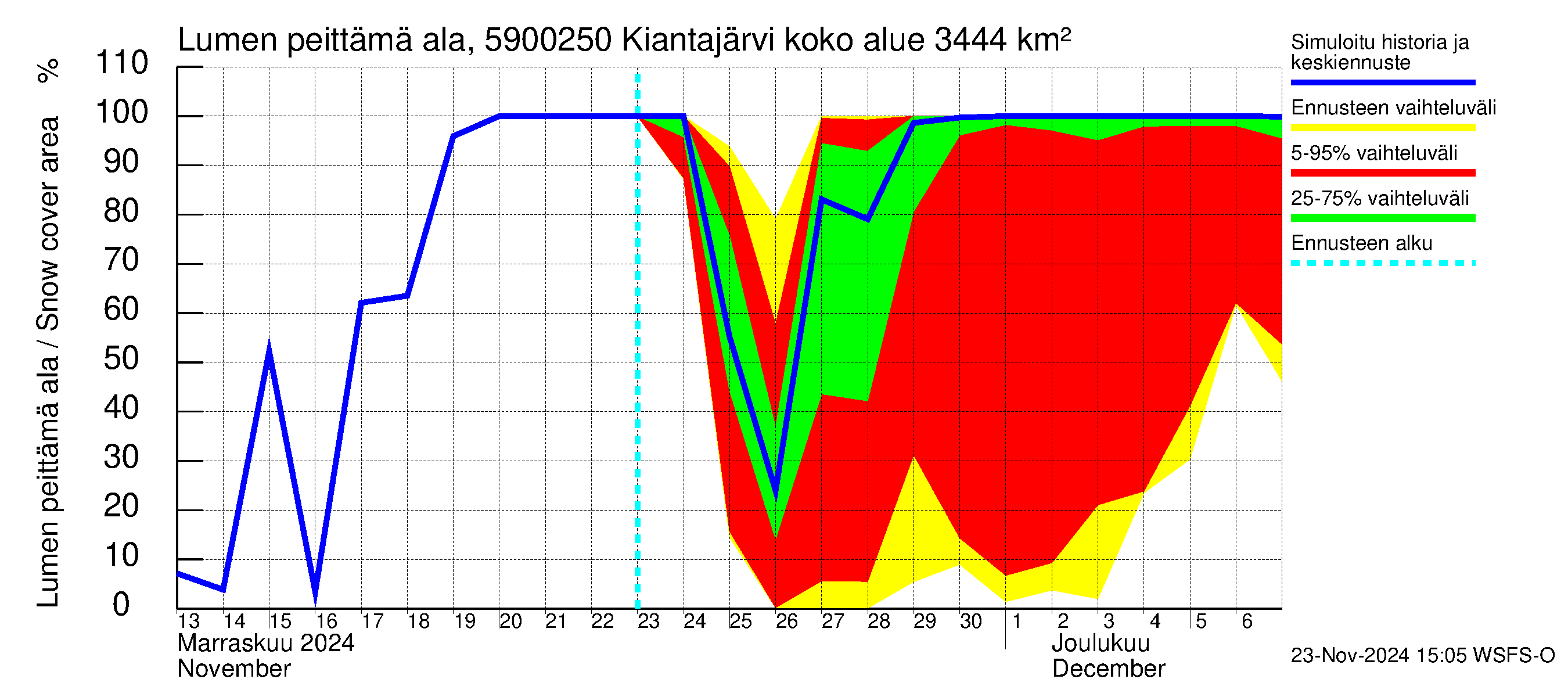 Oulujoen vesistöalue - Kiantajärvi Ämmäkoski: Lumen peittämä ala