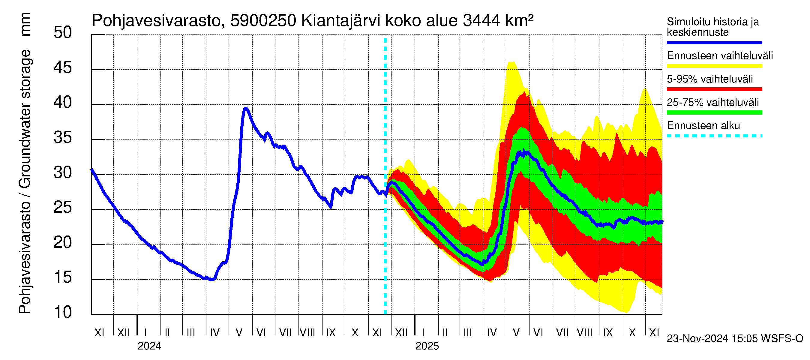 Oulujoen vesistöalue - Kiantajärvi Ämmäkoski: Pohjavesivarasto