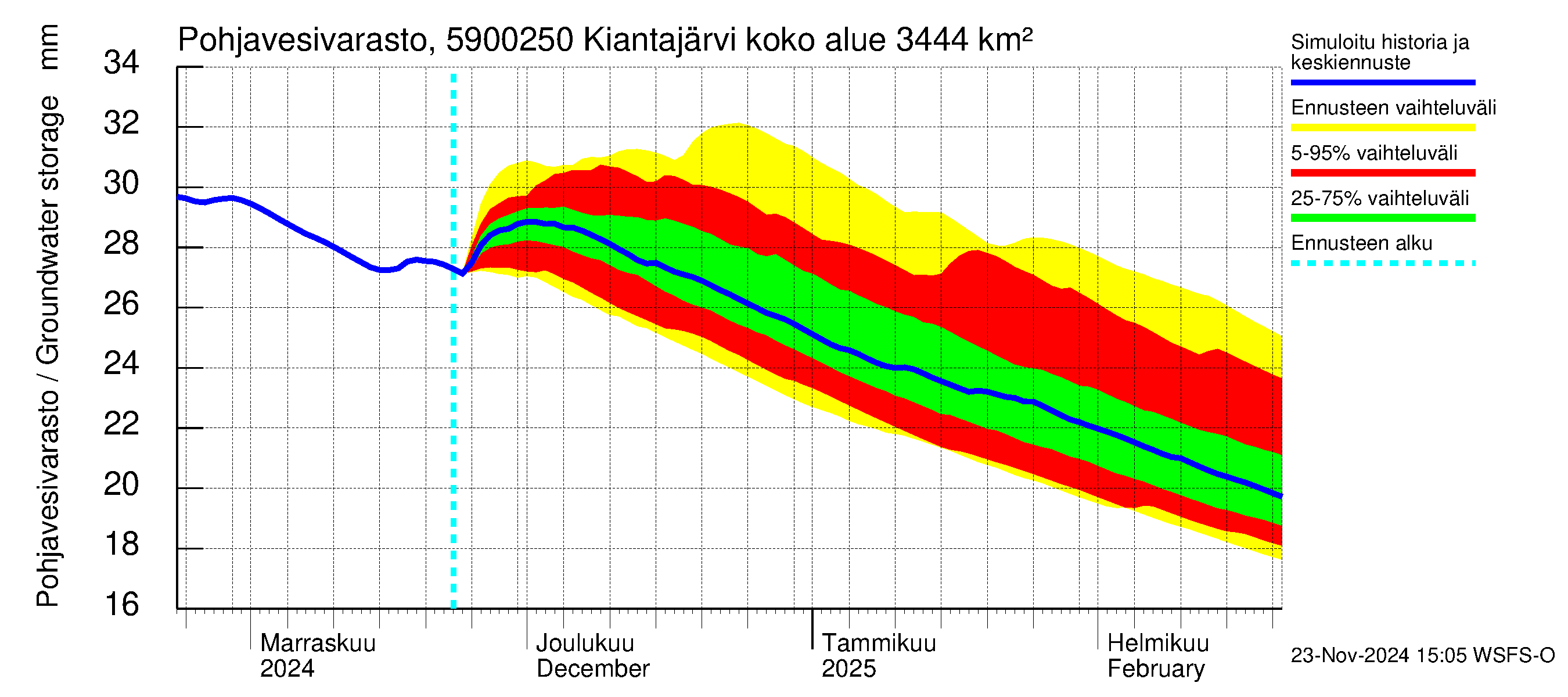 Oulujoen vesistöalue - Kiantajärvi Ämmäkoski: Pohjavesivarasto