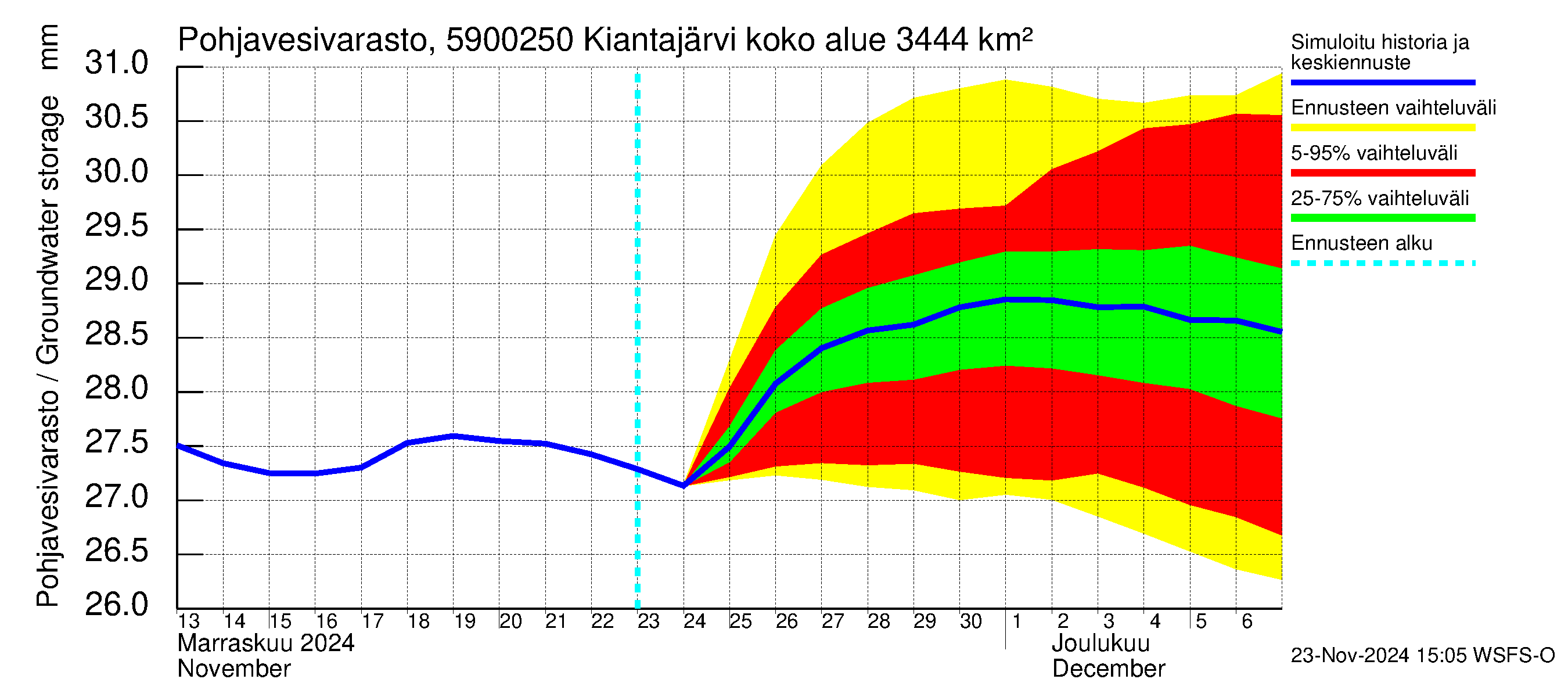 Oulujoen vesistöalue - Kiantajärvi Ämmäkoski: Pohjavesivarasto