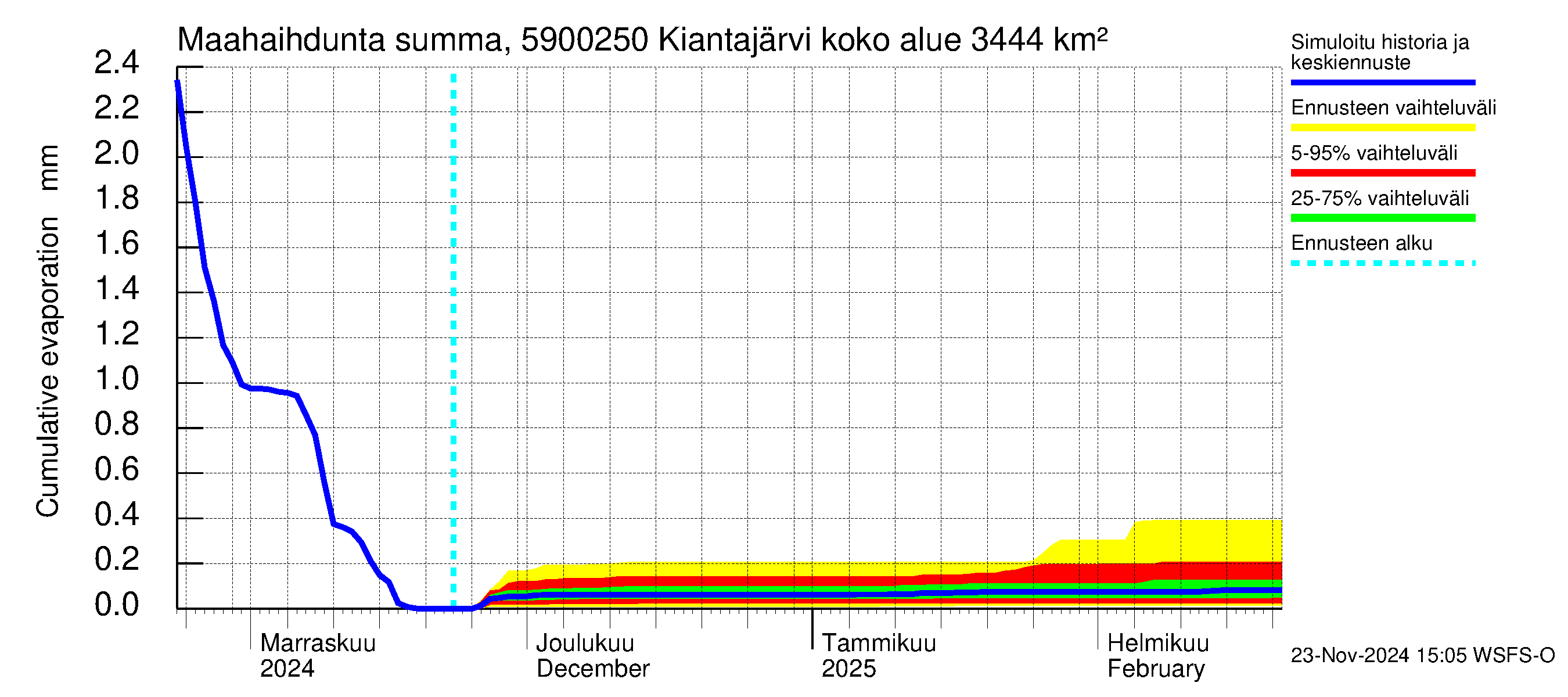 Oulujoen vesistöalue - Kiantajärvi Ämmäkoski: Haihdunta maa-alueelta - summa