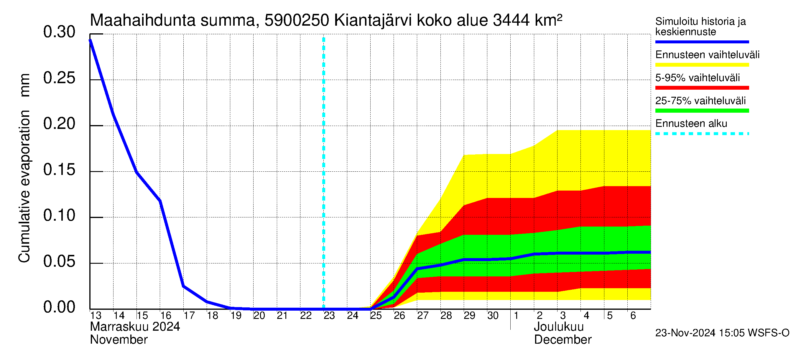 Oulujoen vesistöalue - Kiantajärvi Ämmäkoski: Haihdunta maa-alueelta - summa