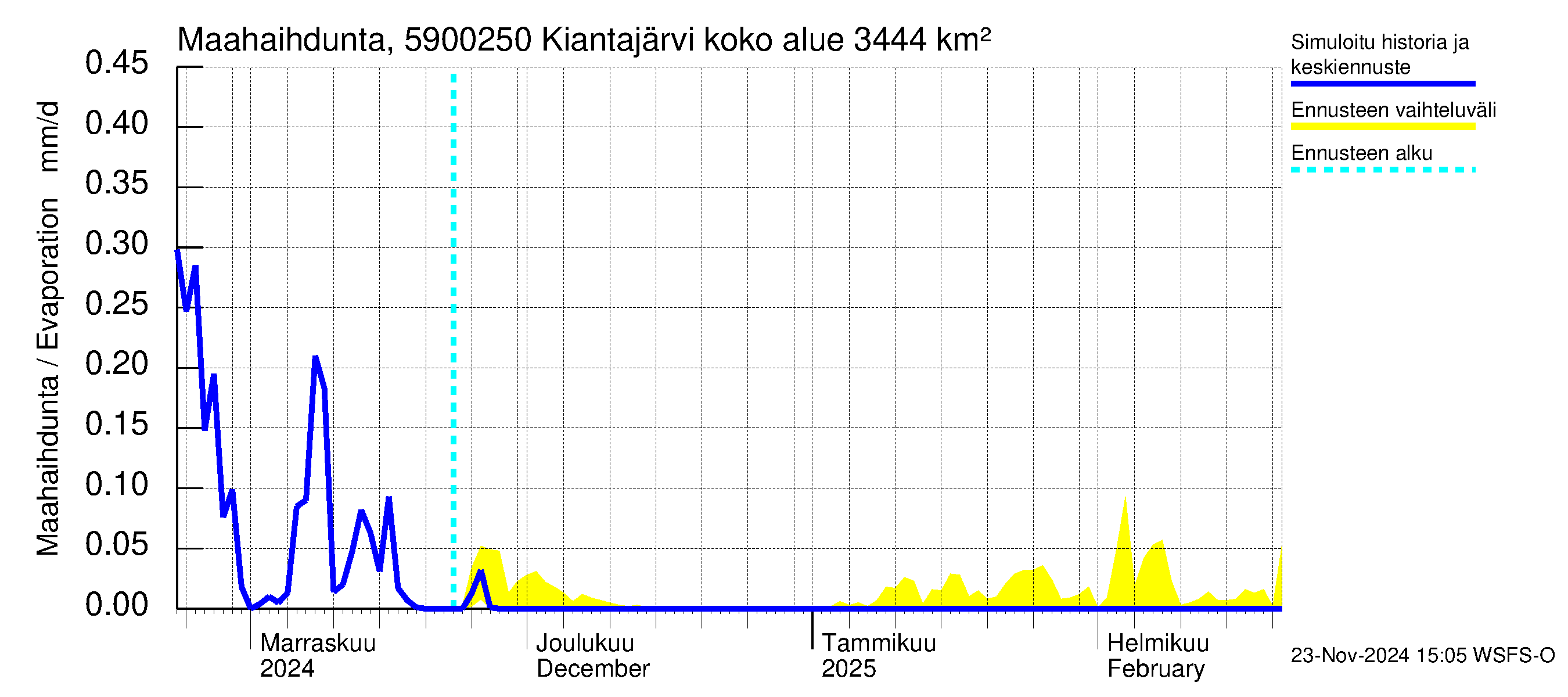 Oulujoen vesistöalue - Kiantajärvi Ämmäkoski: Haihdunta maa-alueelta