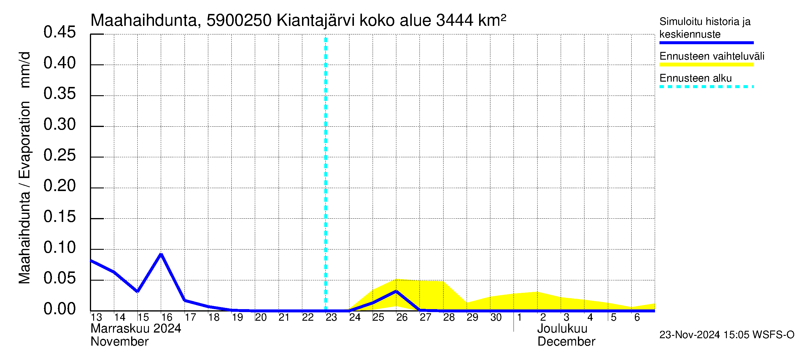 Oulujoen vesistöalue - Kiantajärvi Ämmäkoski: Haihdunta maa-alueelta