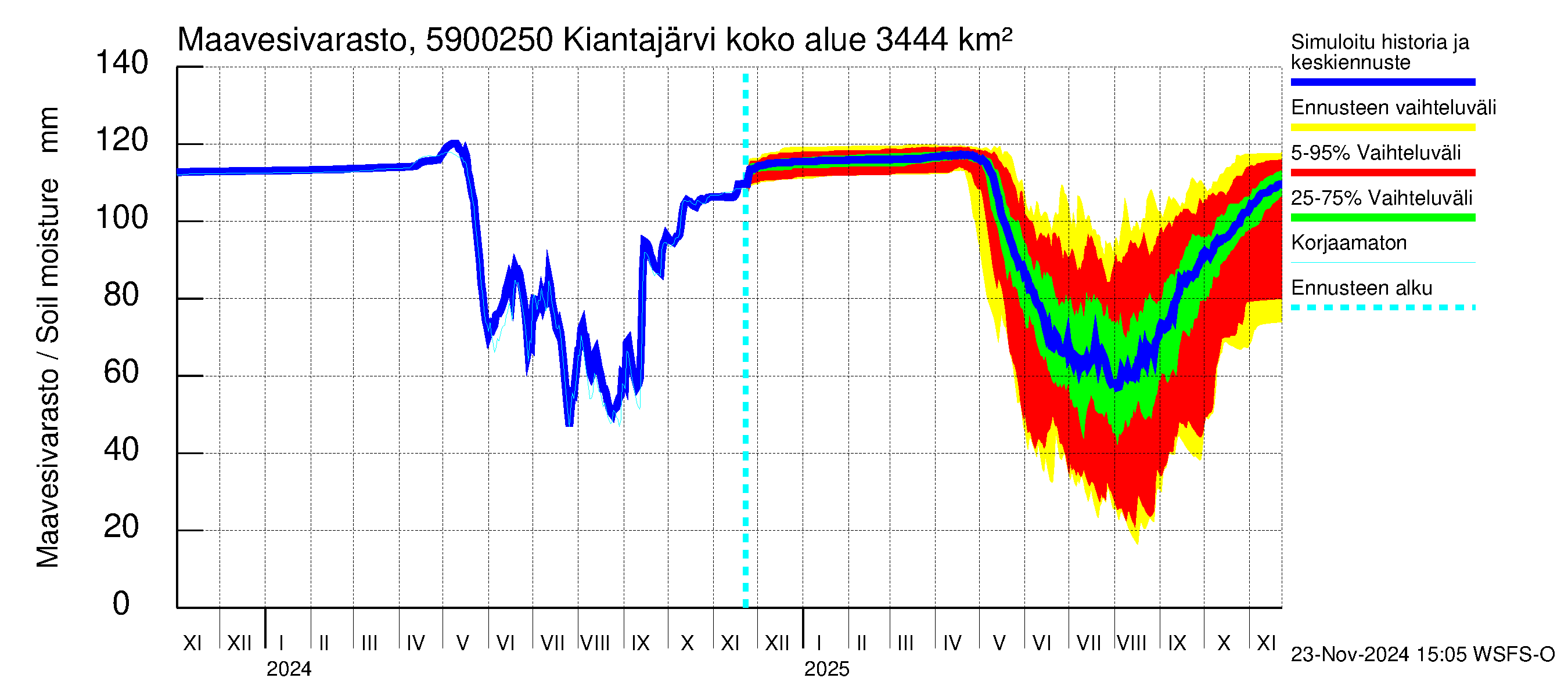 Oulujoen vesistöalue - Kiantajärvi Ämmäkoski: Maavesivarasto