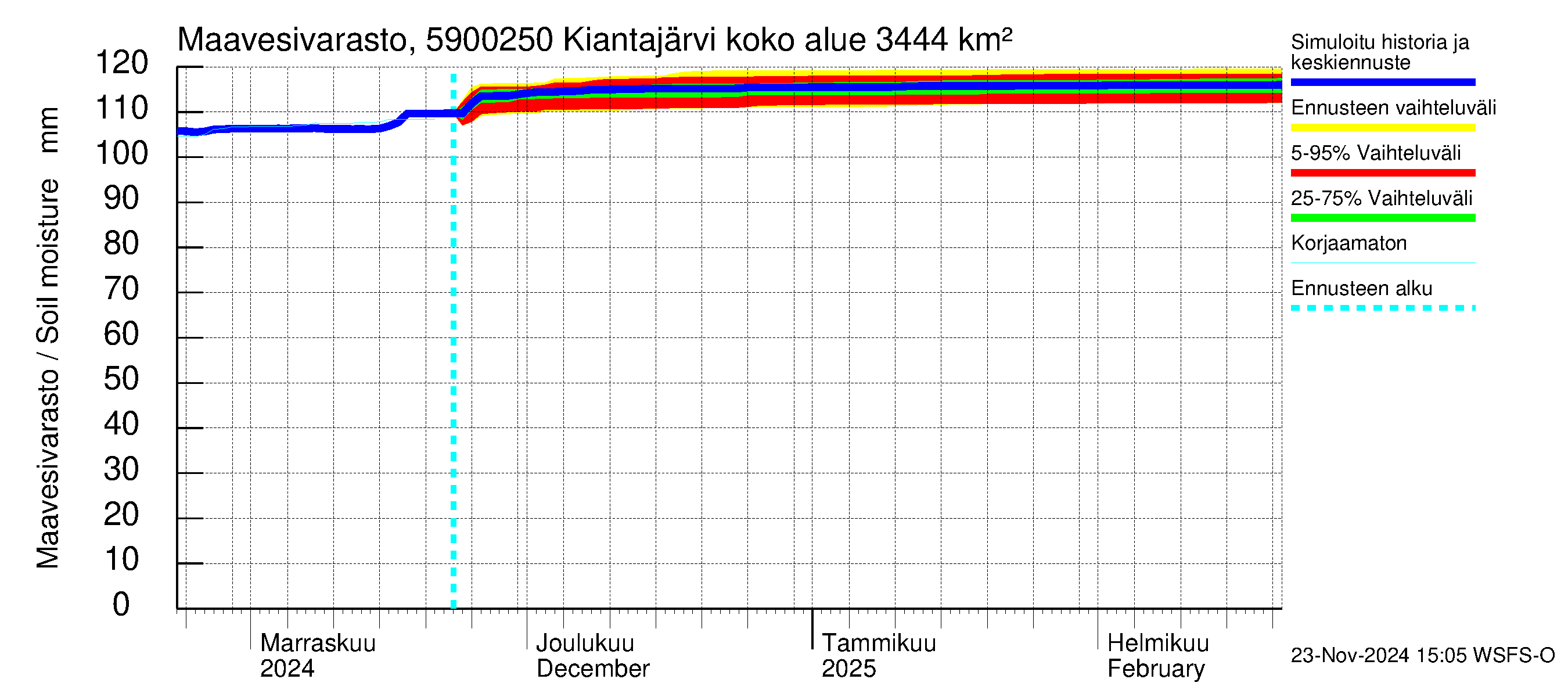 Oulujoen vesistöalue - Kiantajärvi Ämmäkoski: Maavesivarasto