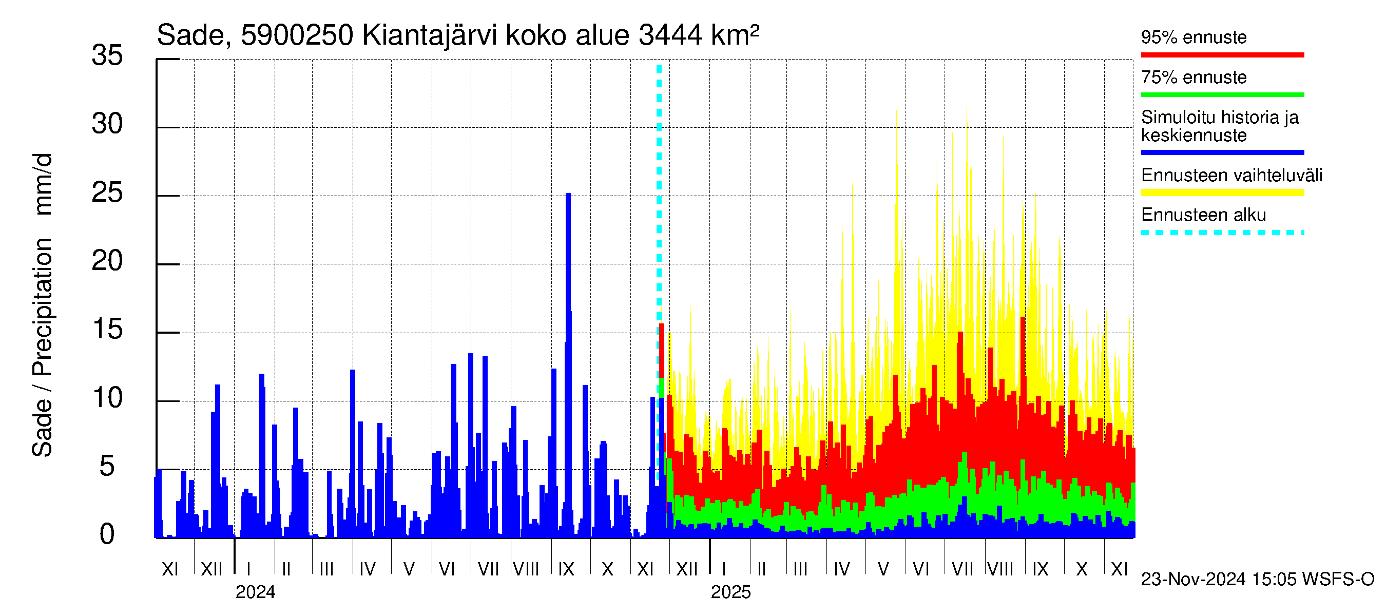 Oulujoen vesistöalue - Kiantajärvi Ämmäkoski: Sade