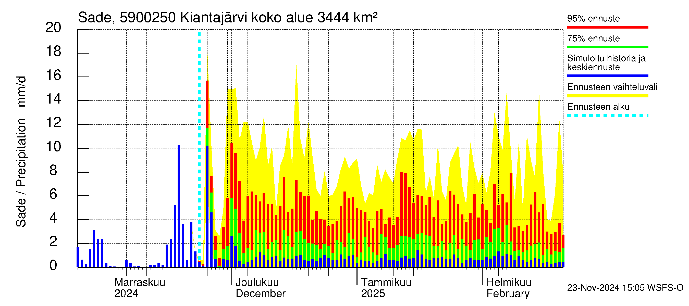 Oulujoen vesistöalue - Kiantajärvi Ämmäkoski: Sade