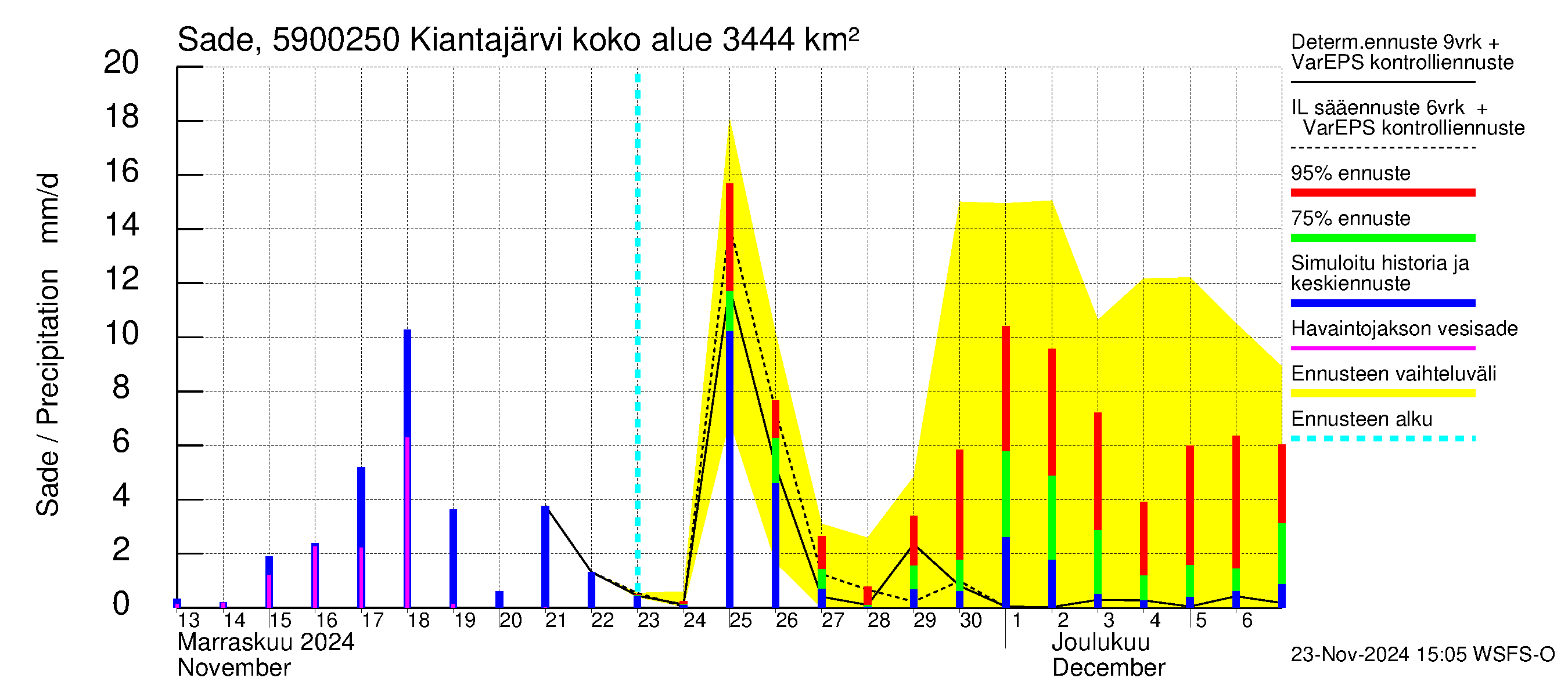 Oulujoen vesistöalue - Kiantajärvi Ämmäkoski: Sade