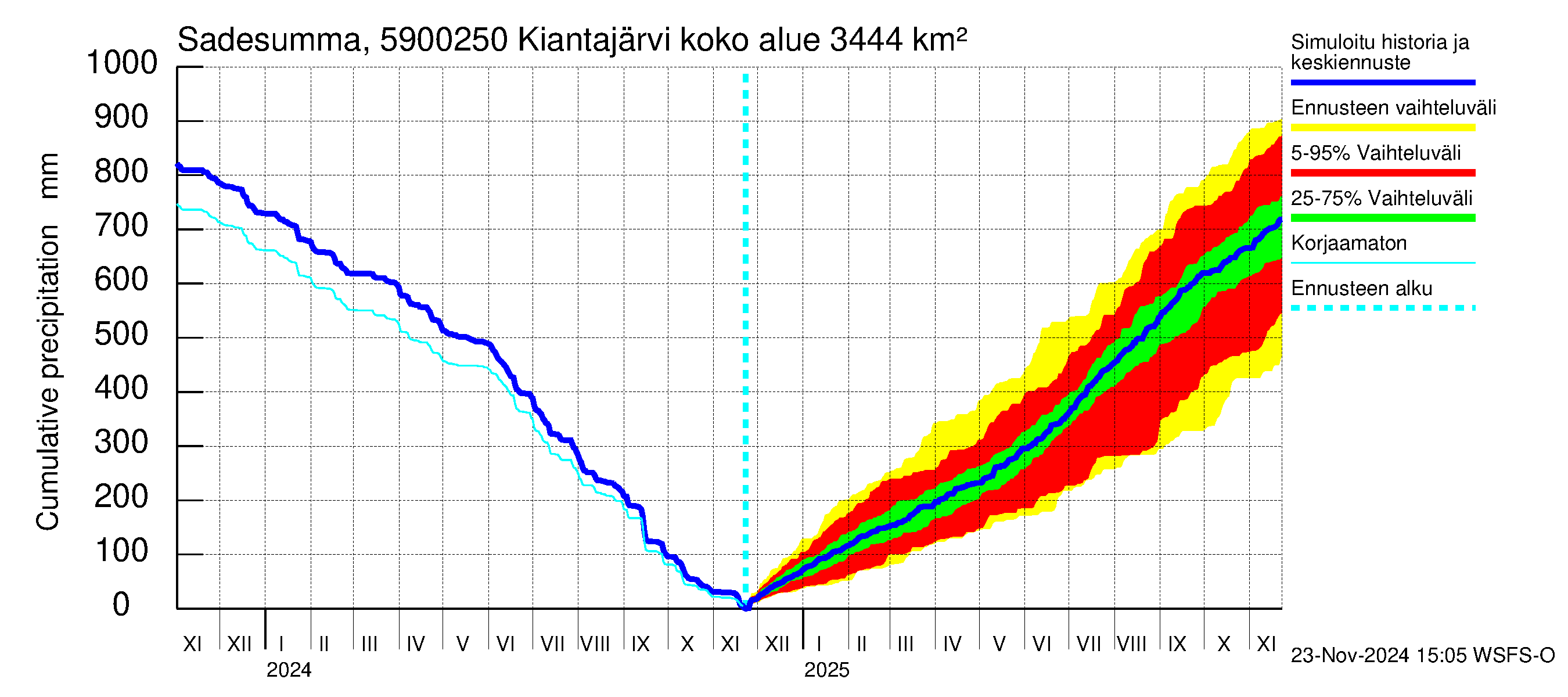 Oulujoen vesistöalue - Kiantajärvi Ämmäkoski: Sade - summa