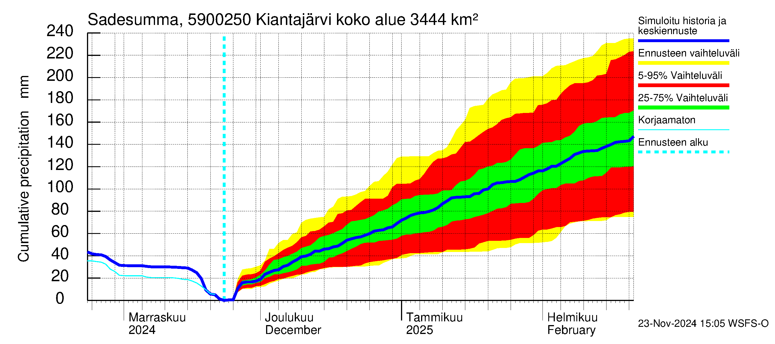 Oulujoen vesistöalue - Kiantajärvi Ämmäkoski: Sade - summa