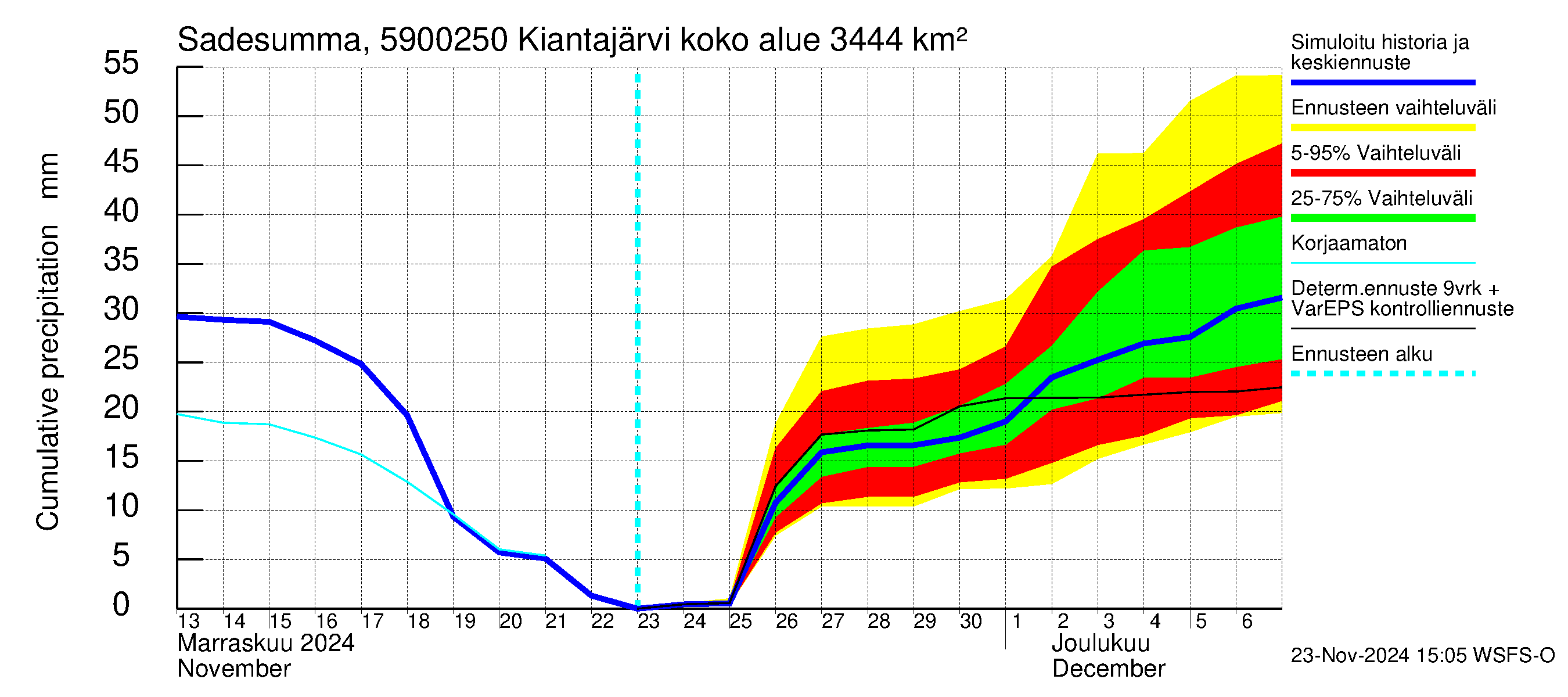 Oulujoen vesistöalue - Kiantajärvi Ämmäkoski: Sade - summa