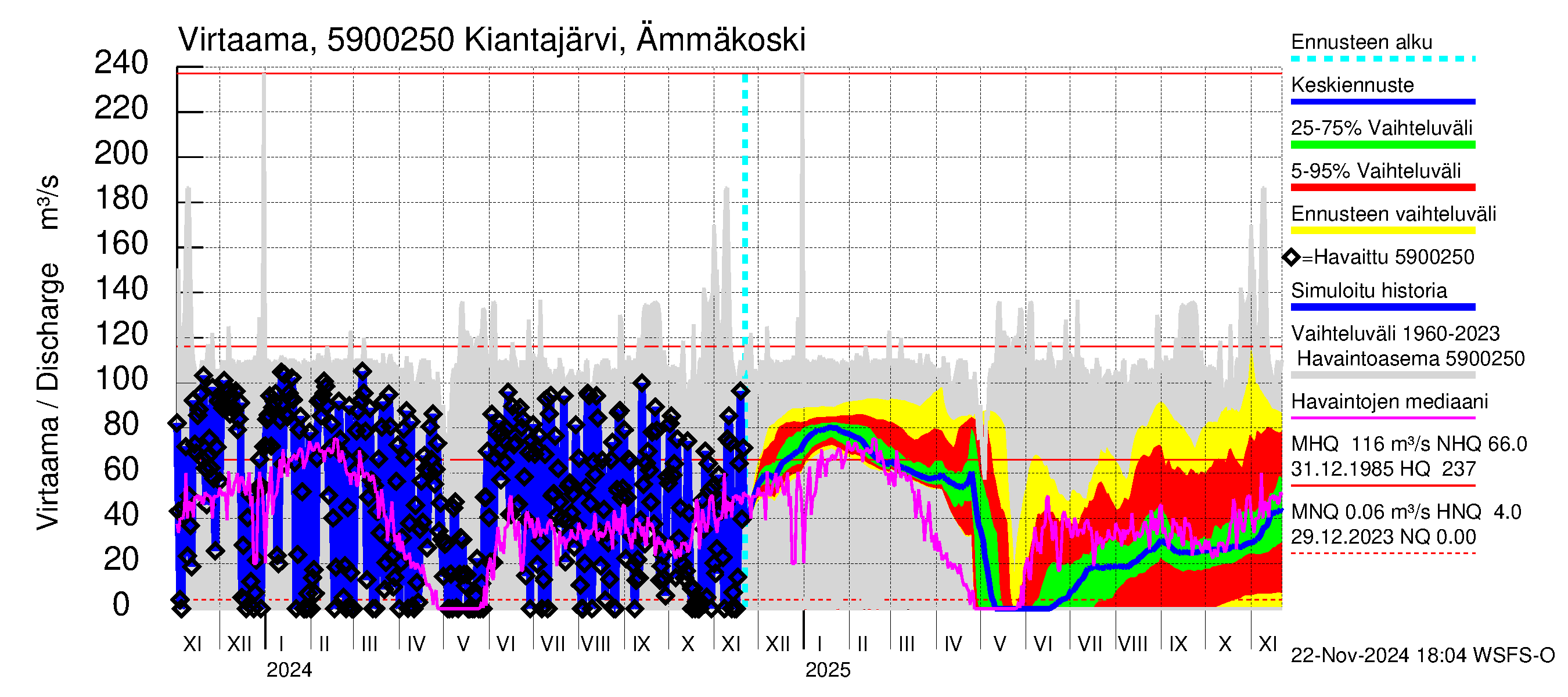 Oulujoen vesistöalue - Kiantajärvi: Lähtövirtaama / juoksutus - jakaumaennuste