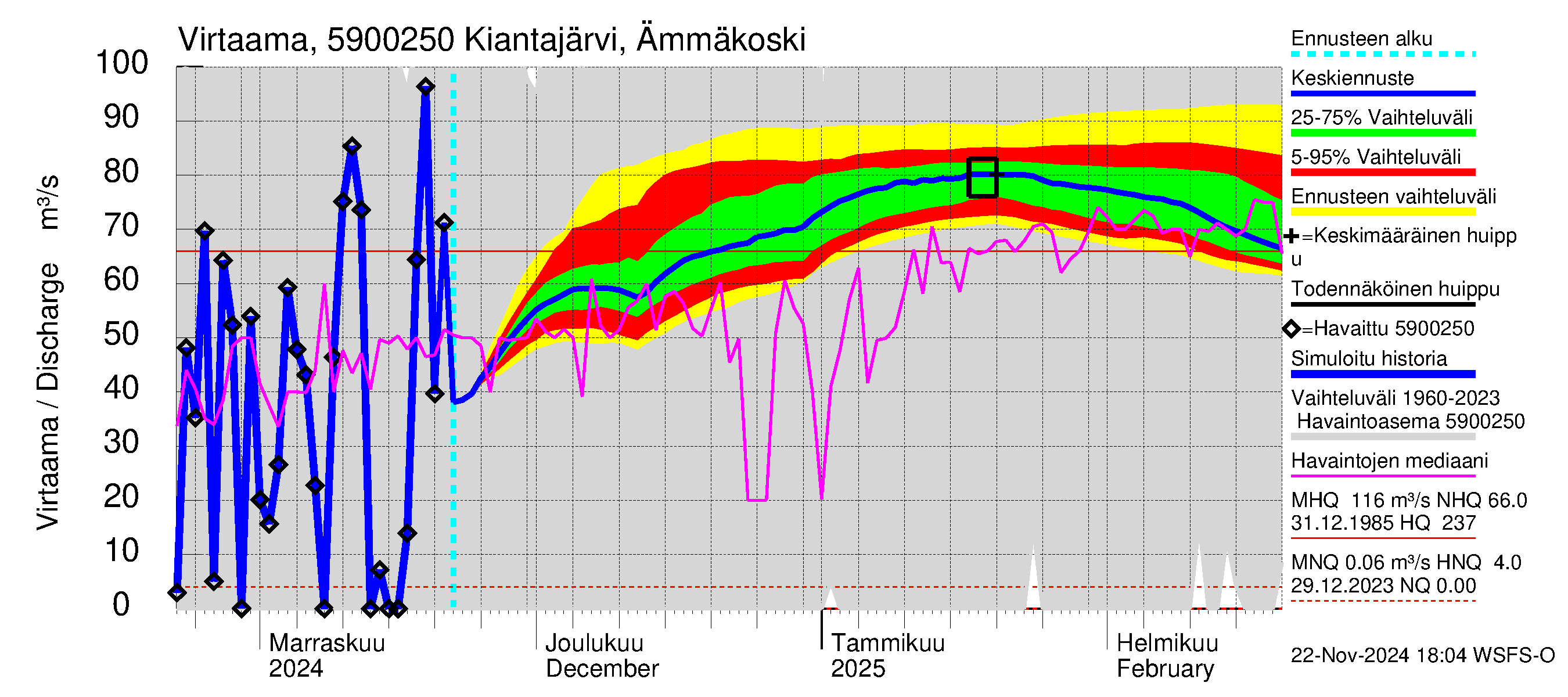 Oulujoen vesistöalue - Kiantajärvi: Lähtövirtaama / juoksutus - jakaumaennuste