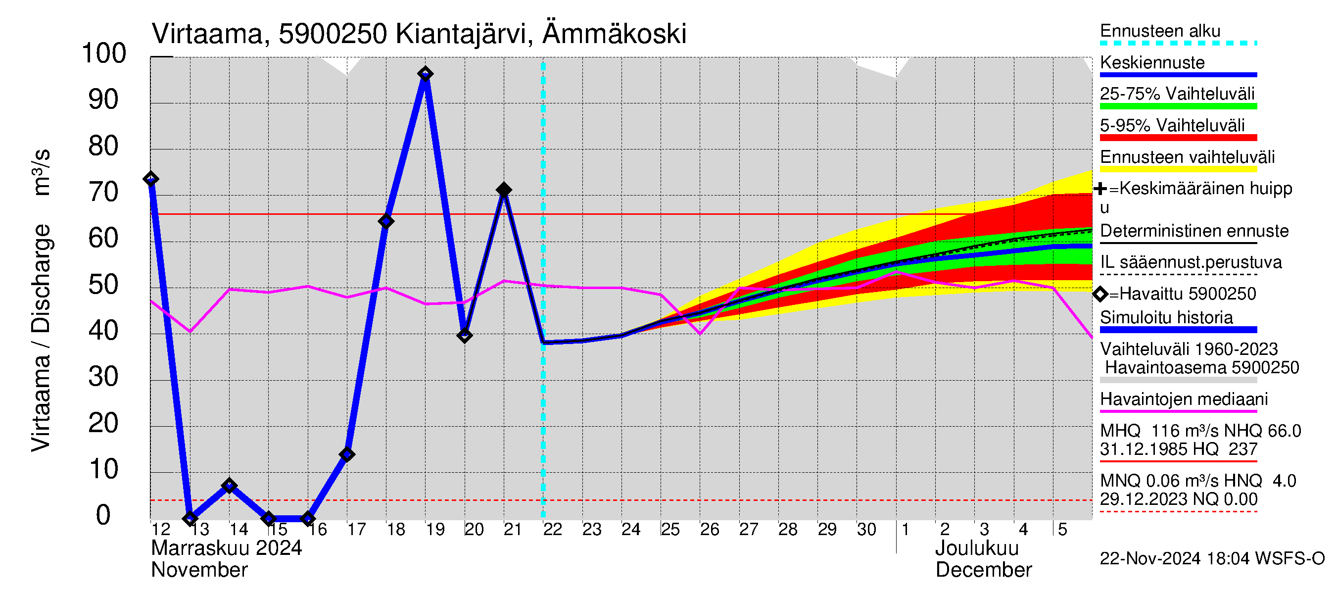 Oulujoen vesistöalue - Kiantajärvi: Lähtövirtaama / juoksutus - jakaumaennuste