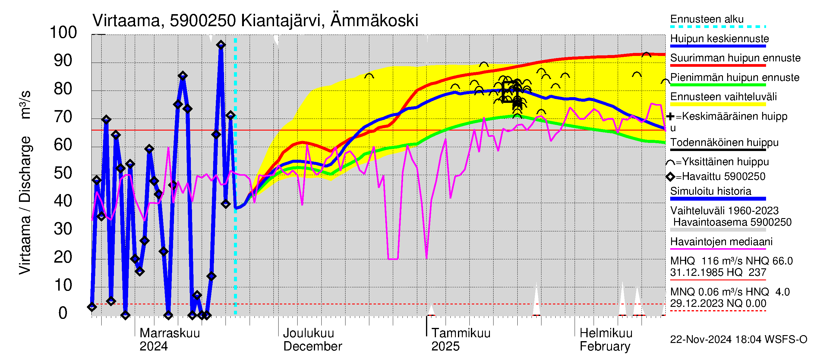 Oulujoen vesistöalue - Kiantajärvi: Lähtövirtaama / juoksutus - huippujen keski- ja ääriennusteet