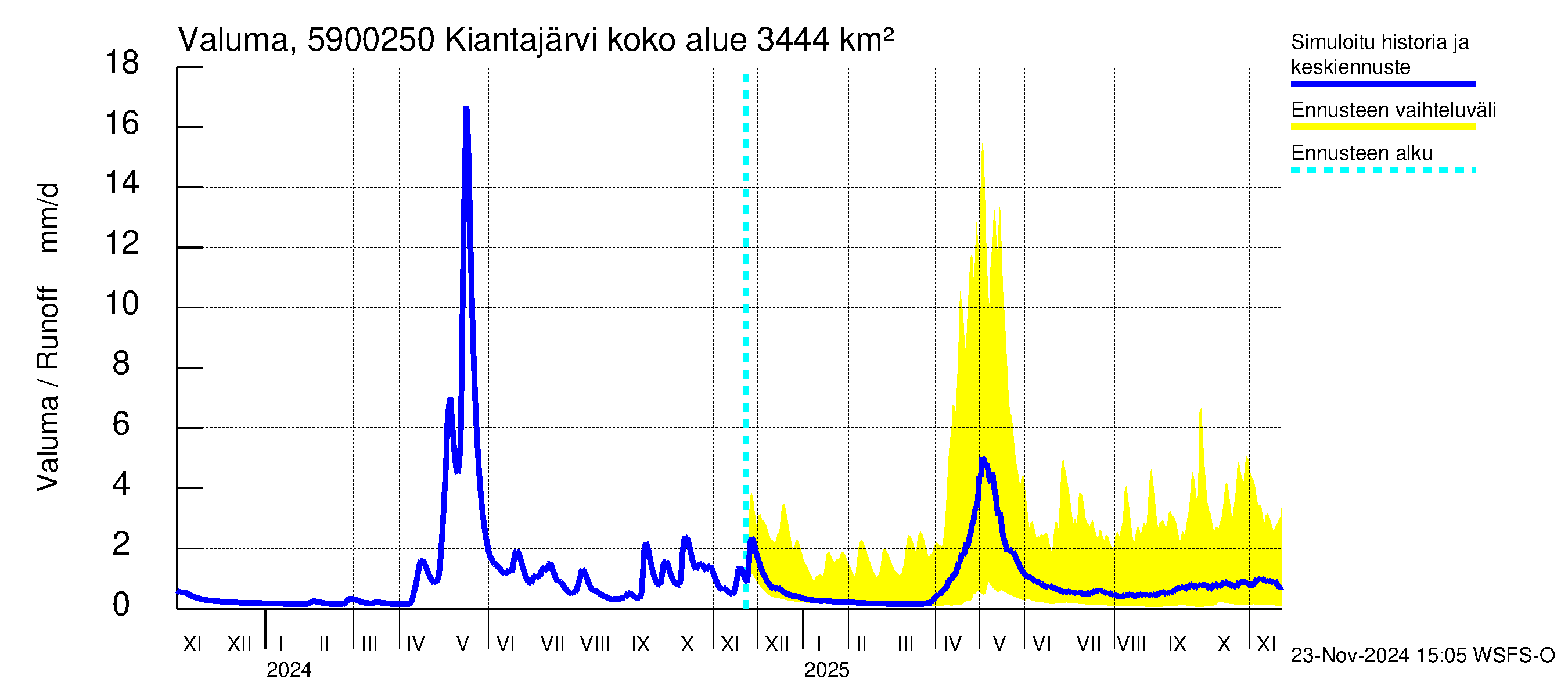 Oulujoen vesistöalue - Kiantajärvi Ämmäkoski: Valuma