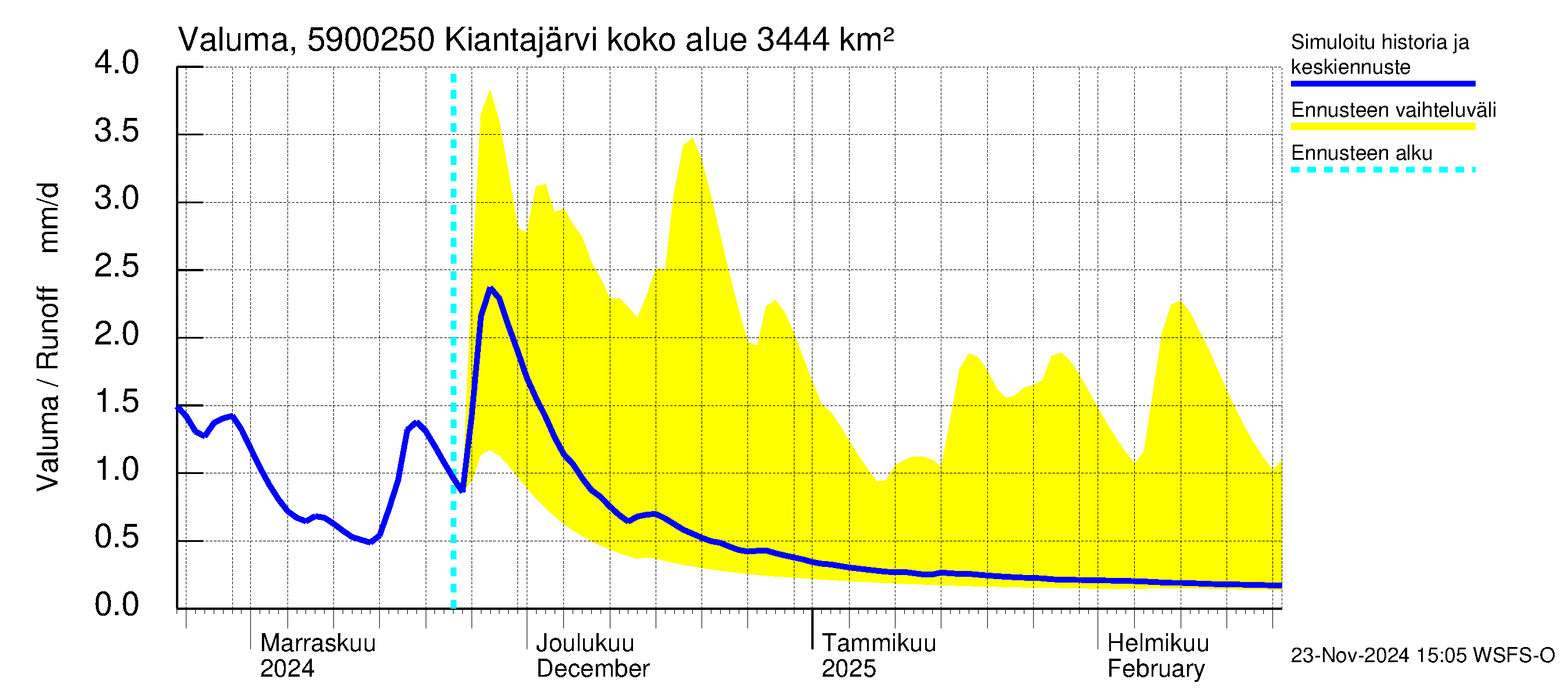 Oulujoen vesistöalue - Kiantajärvi Ämmäkoski: Valuma